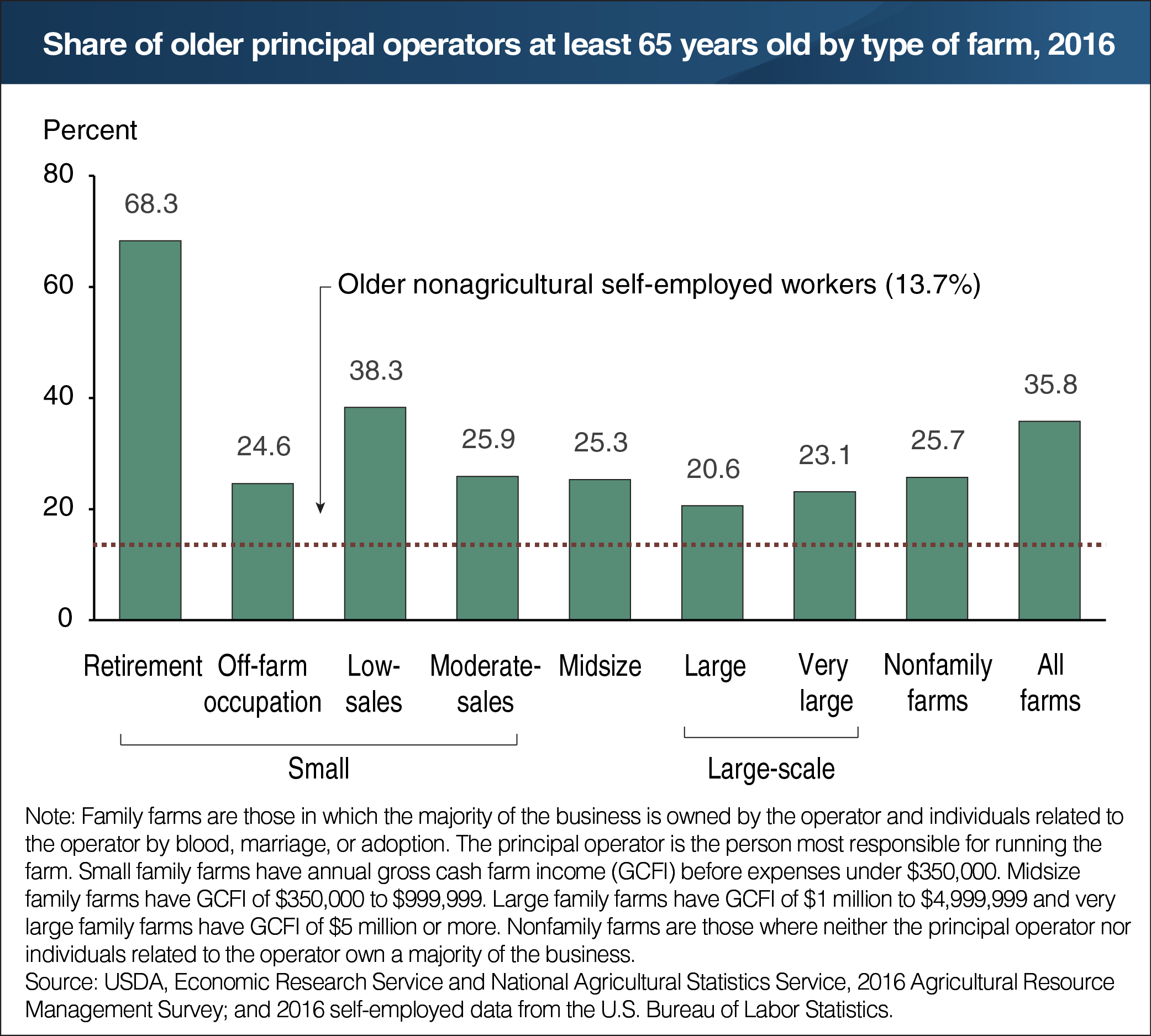 A chart showing the share of older principal operators at least 65 years old by type of farm, year 2016.