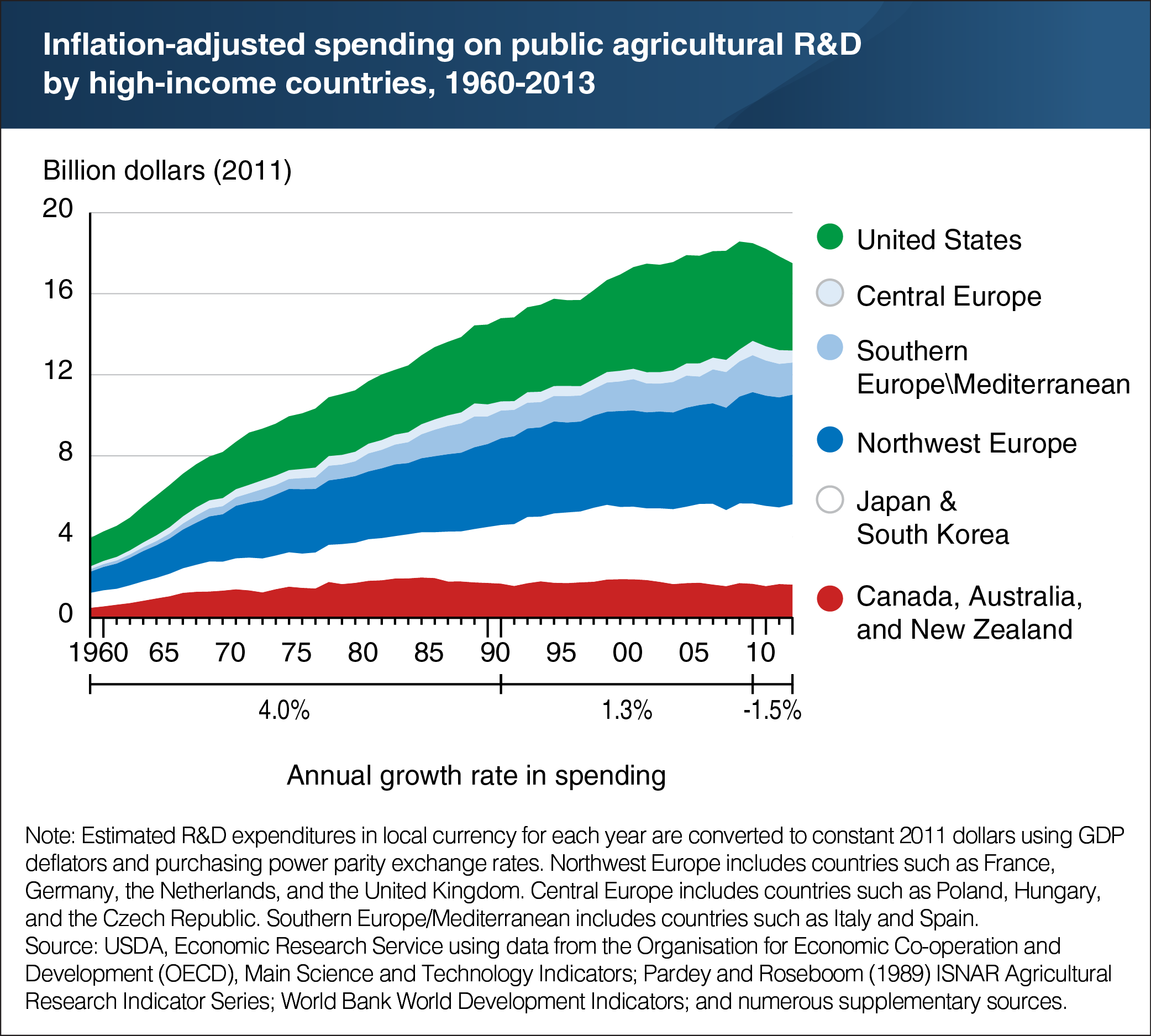 A chart showing the inflation adjusted spending on public agricultural R&D by high income countries, years 1960 to 2013.