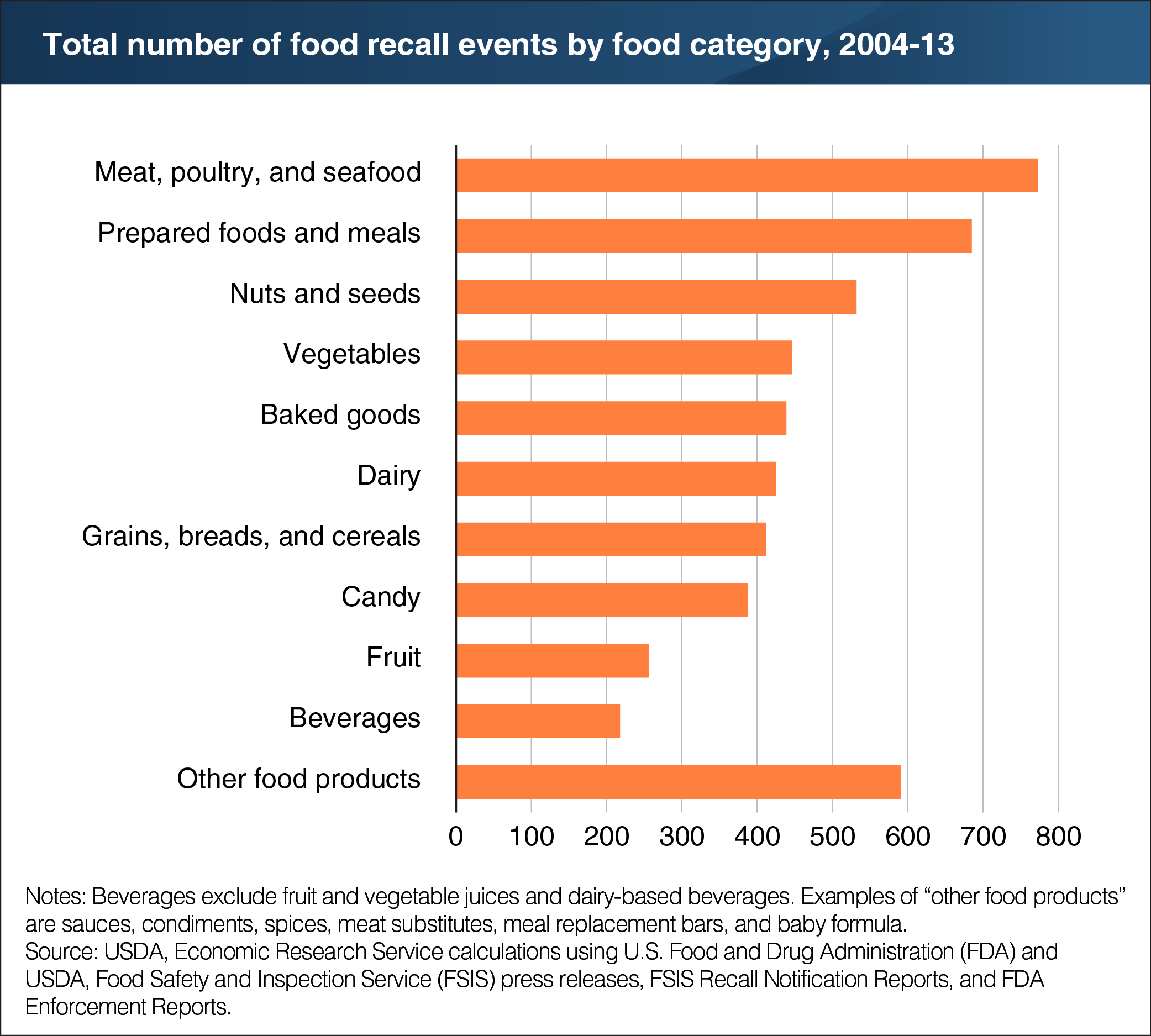 A chart showing the total number of food recall events by food category, years 2004 to 2013.
