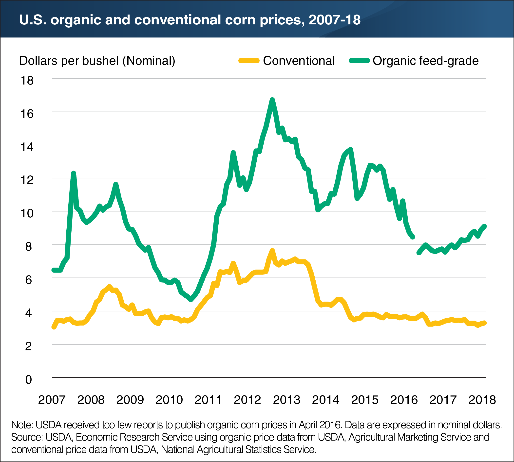A chart showing the U.S. organic and conventional prices, years 2007 to 2018.