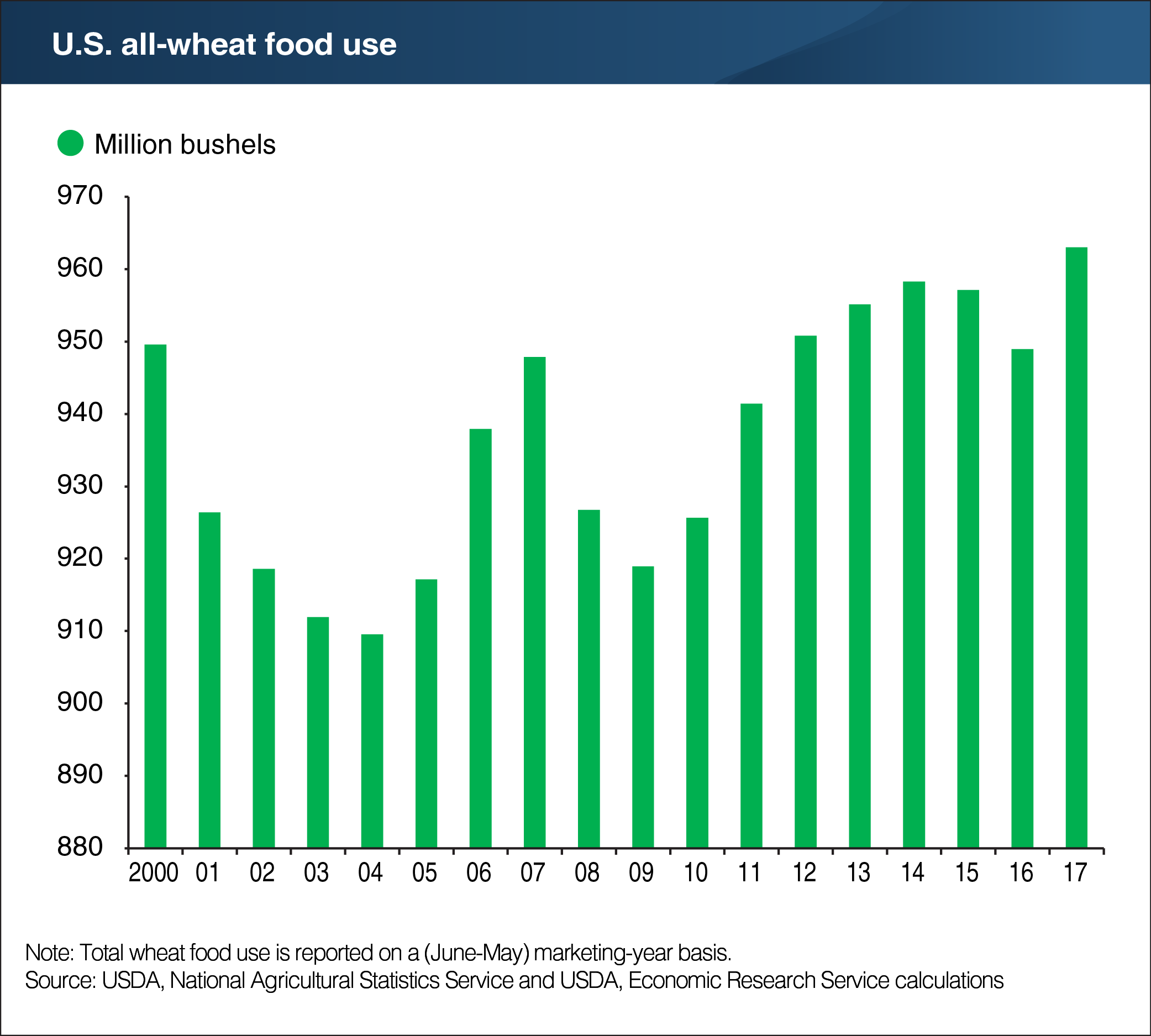 A chart showing the U.S. all wheat food use.
