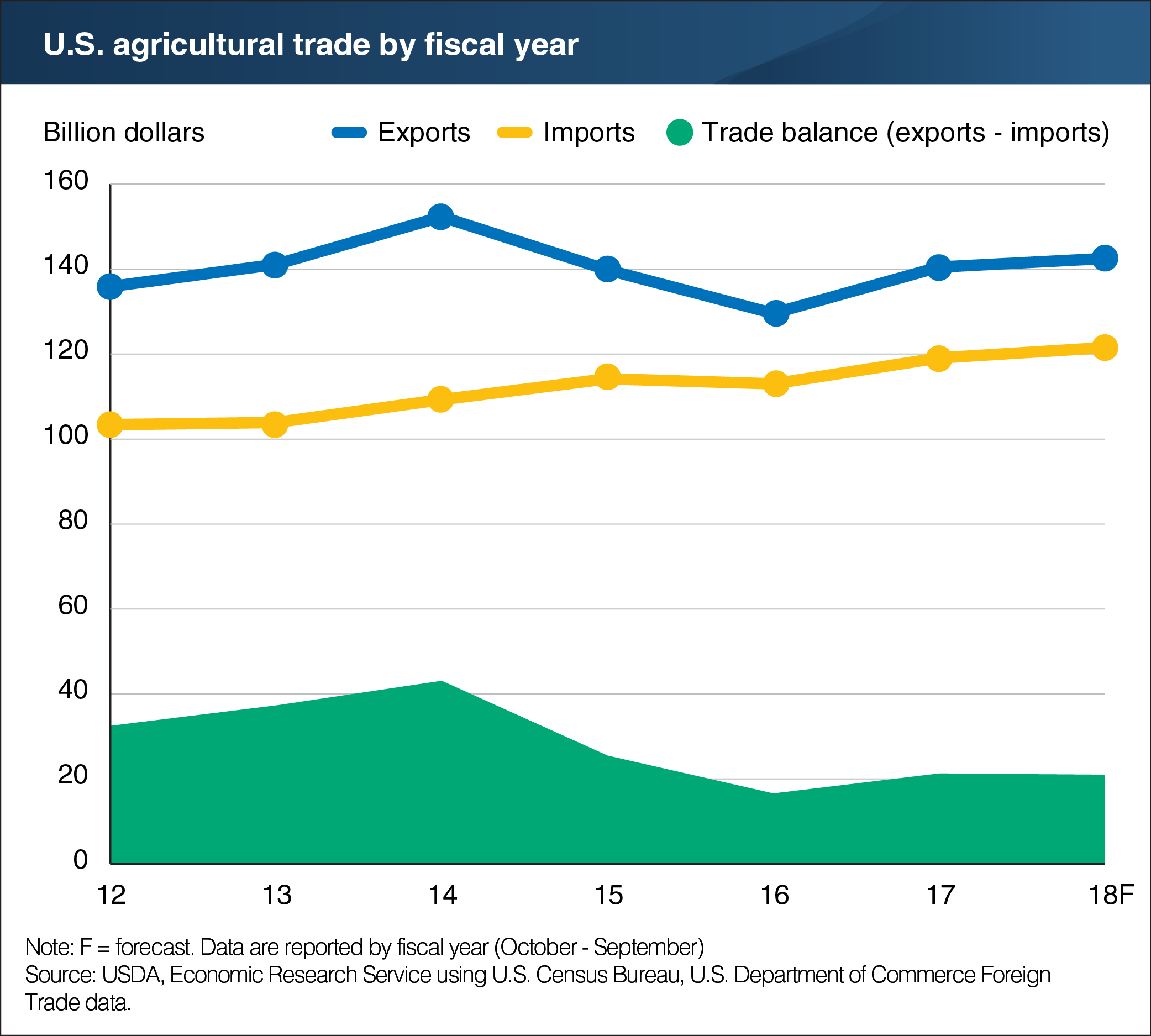 A chart showing U.S. agricultural trade by fiscal year