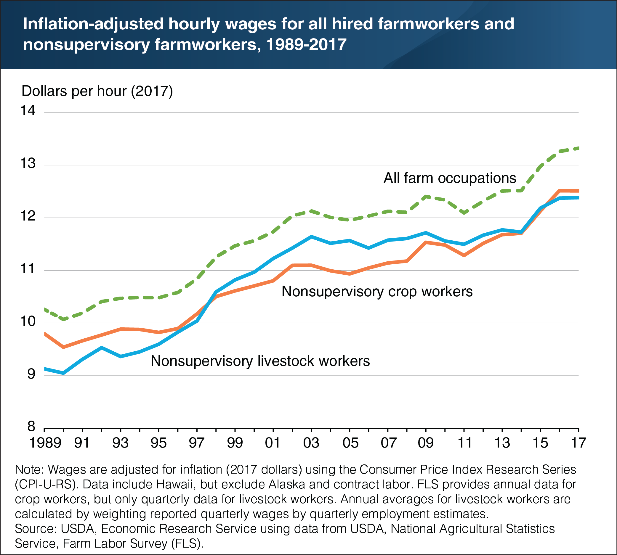 A line chart showing inflation-adjusted hourly wages for all hired farmworkers and nonsupervisory farmworkers, 1989-2017