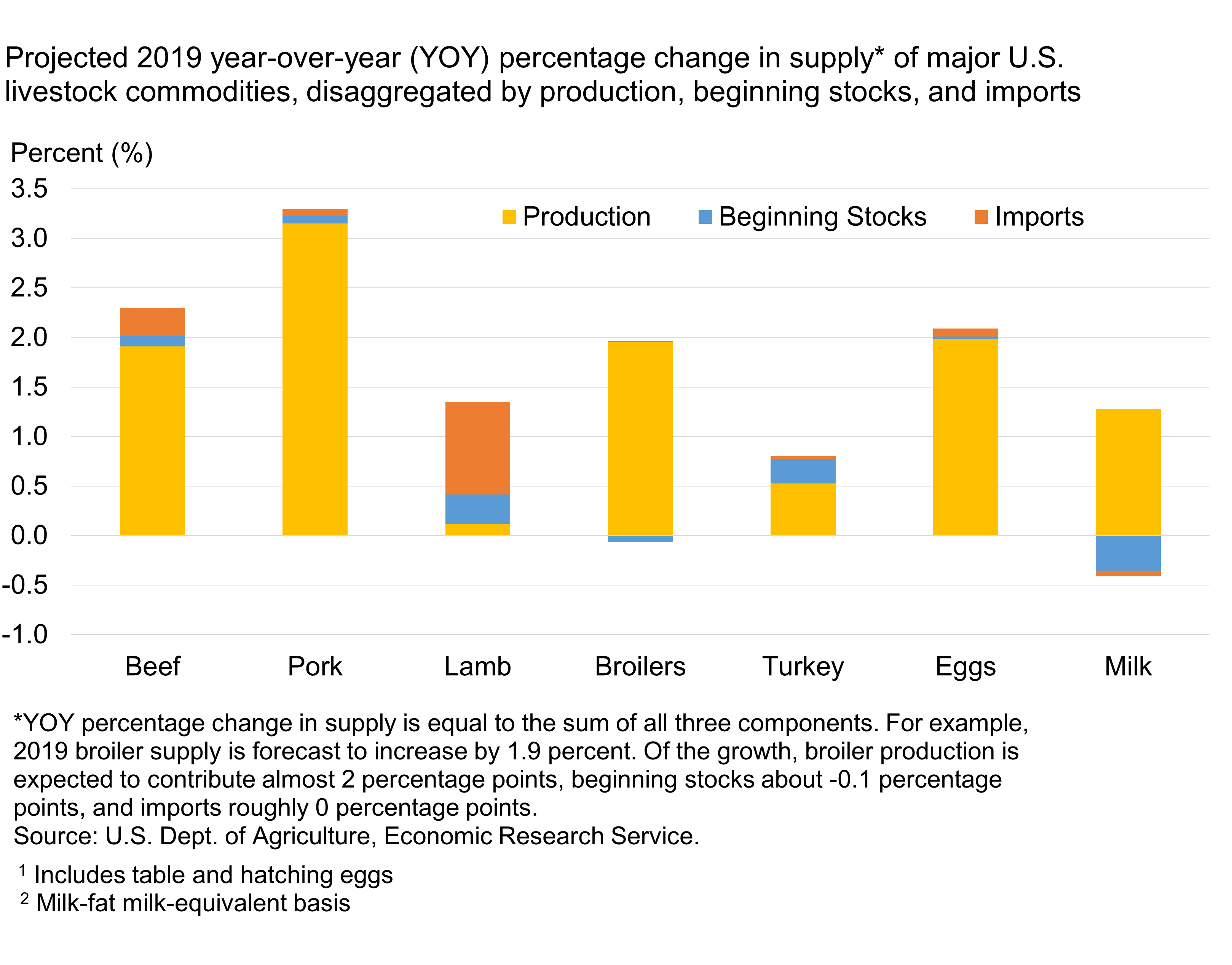 a chart showing projected 2019 year-over-year percentage change in supply of major U.S. livestock.