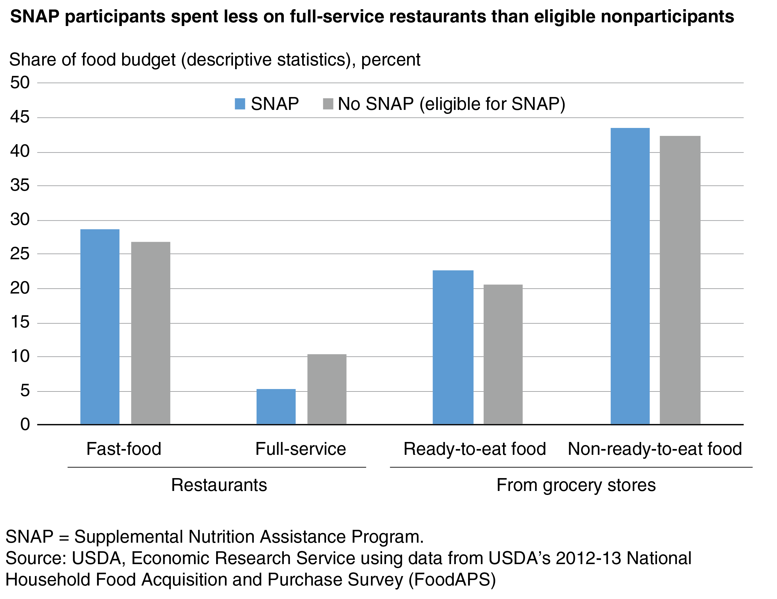 Bar chart showing share of food budget devoted to fast-food restaurants, full-service restaurants, ready-to-eat grocery foods, and non-ready-to-eat grocery foods by SNAP participants and income-eligible nonparticipants