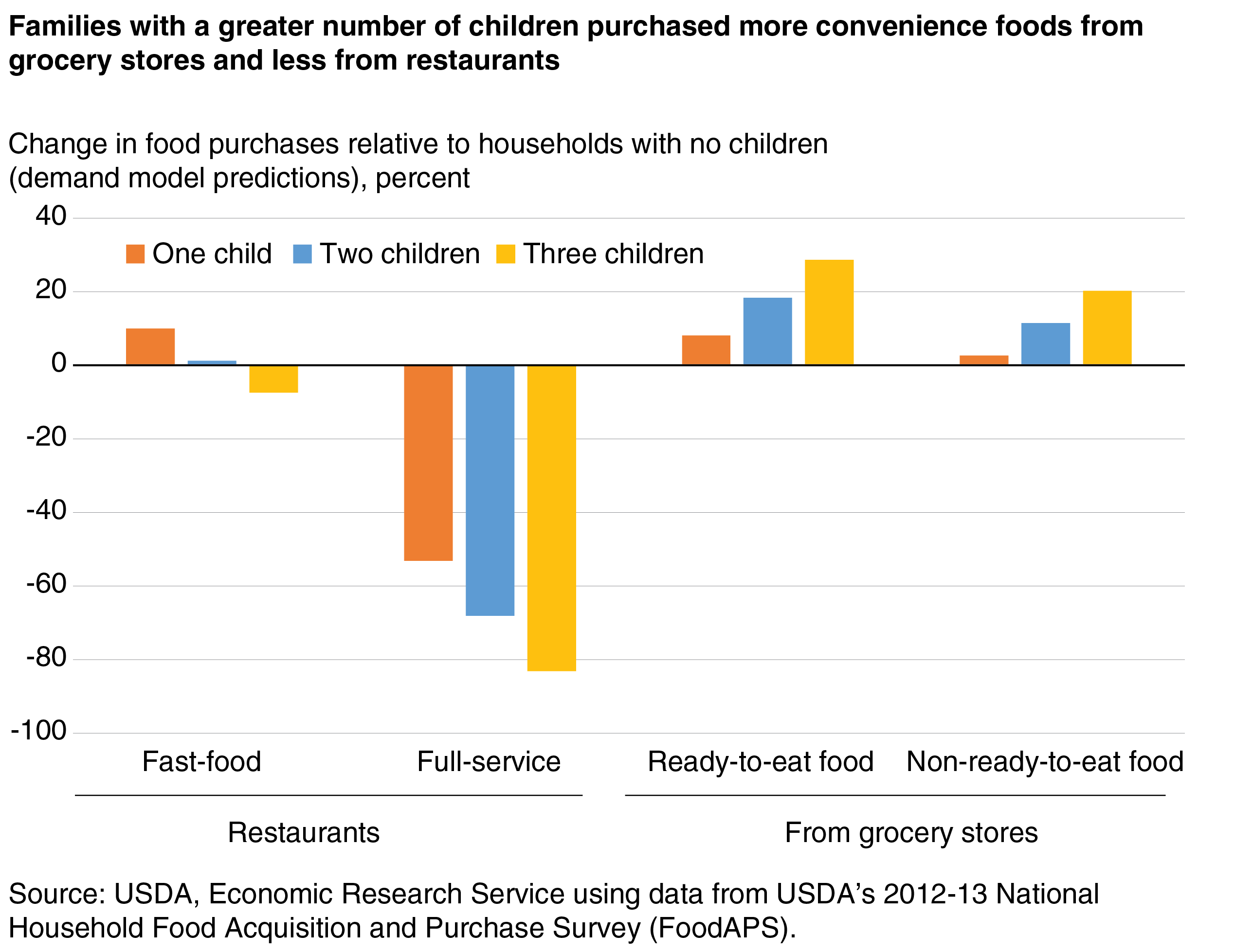 restaurants, ready-to-eat grocery foods, and non-ready-to-eat grocery foods by households with one, two, or three children