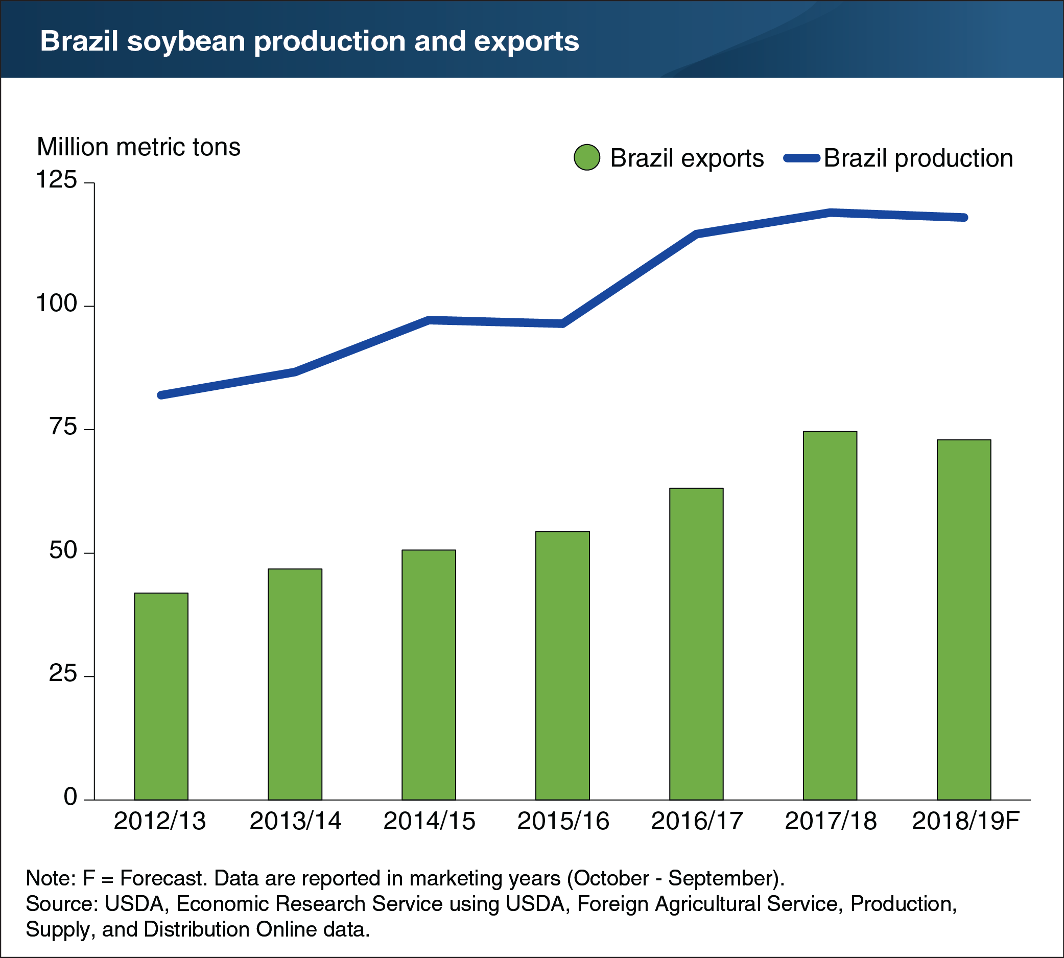 Bar/line chart showing Brazil soybean production and exports