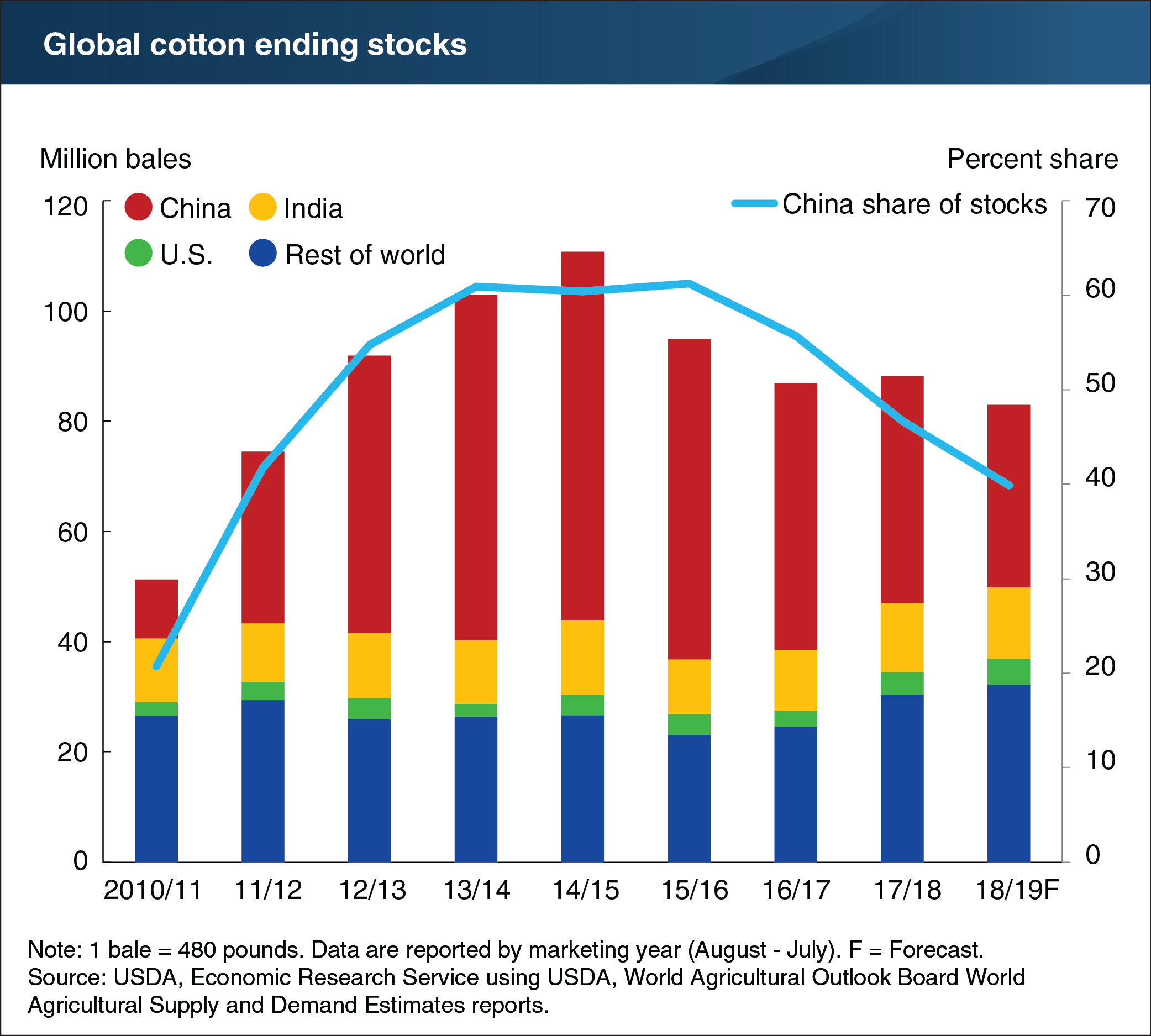 Line/bar chart showing gloabl cotton ending stocks