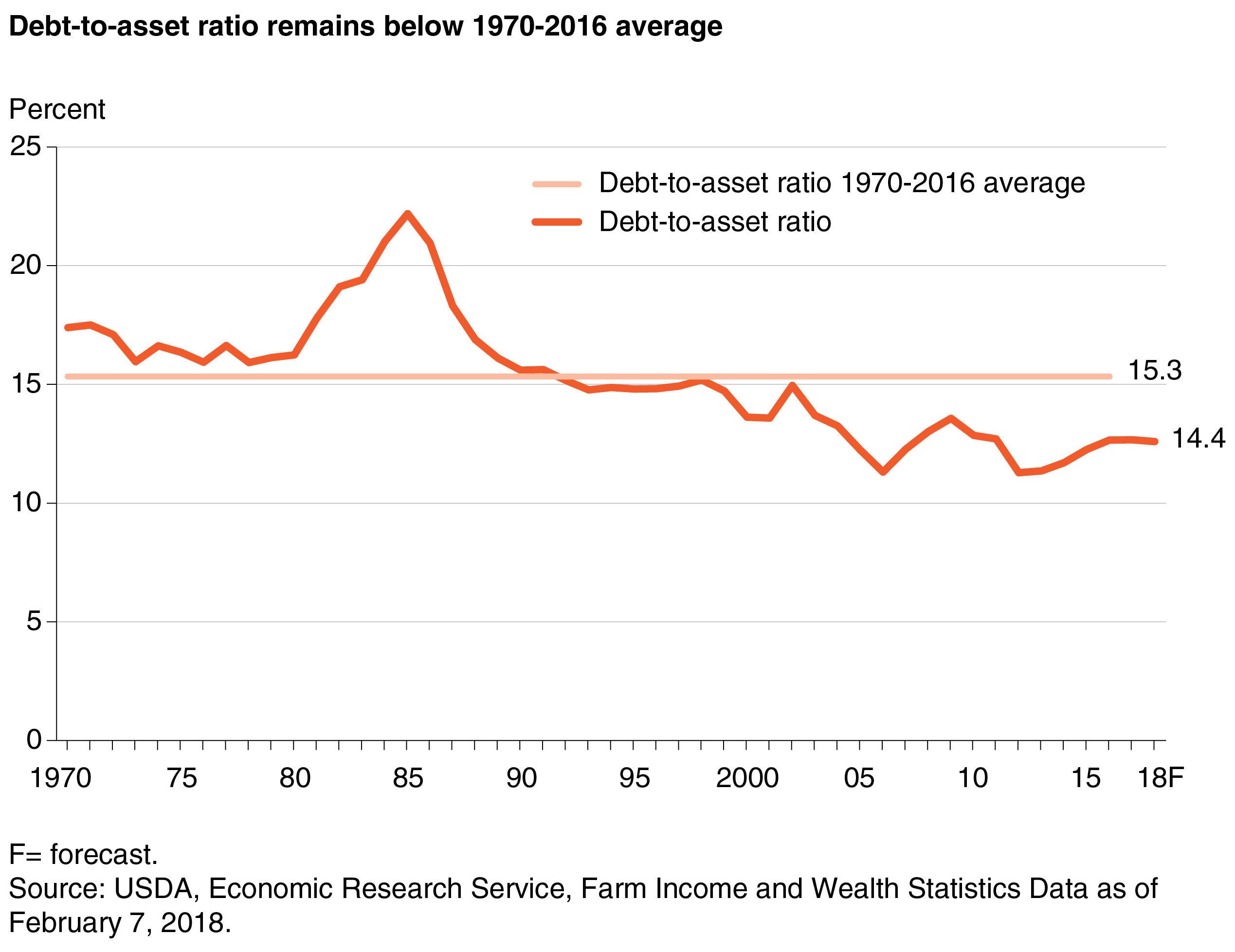 A chart shows that the farm debt-to asset ratio remains below the 1970-2016 average level.