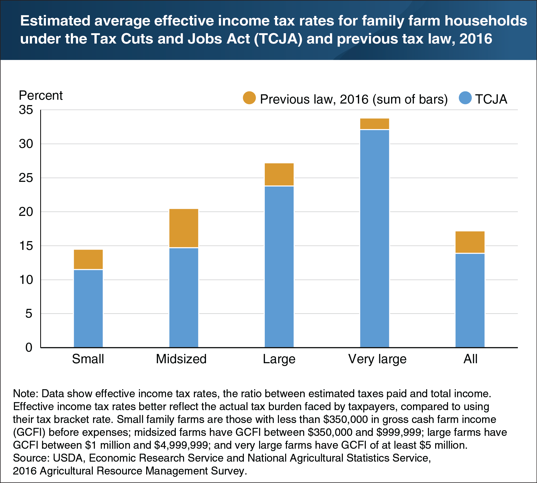 A chart showing an estimated average effective income tax rates for family farm households under the Tax Cuts and Jobs Act (TCJA) and previous tax law, 2016.