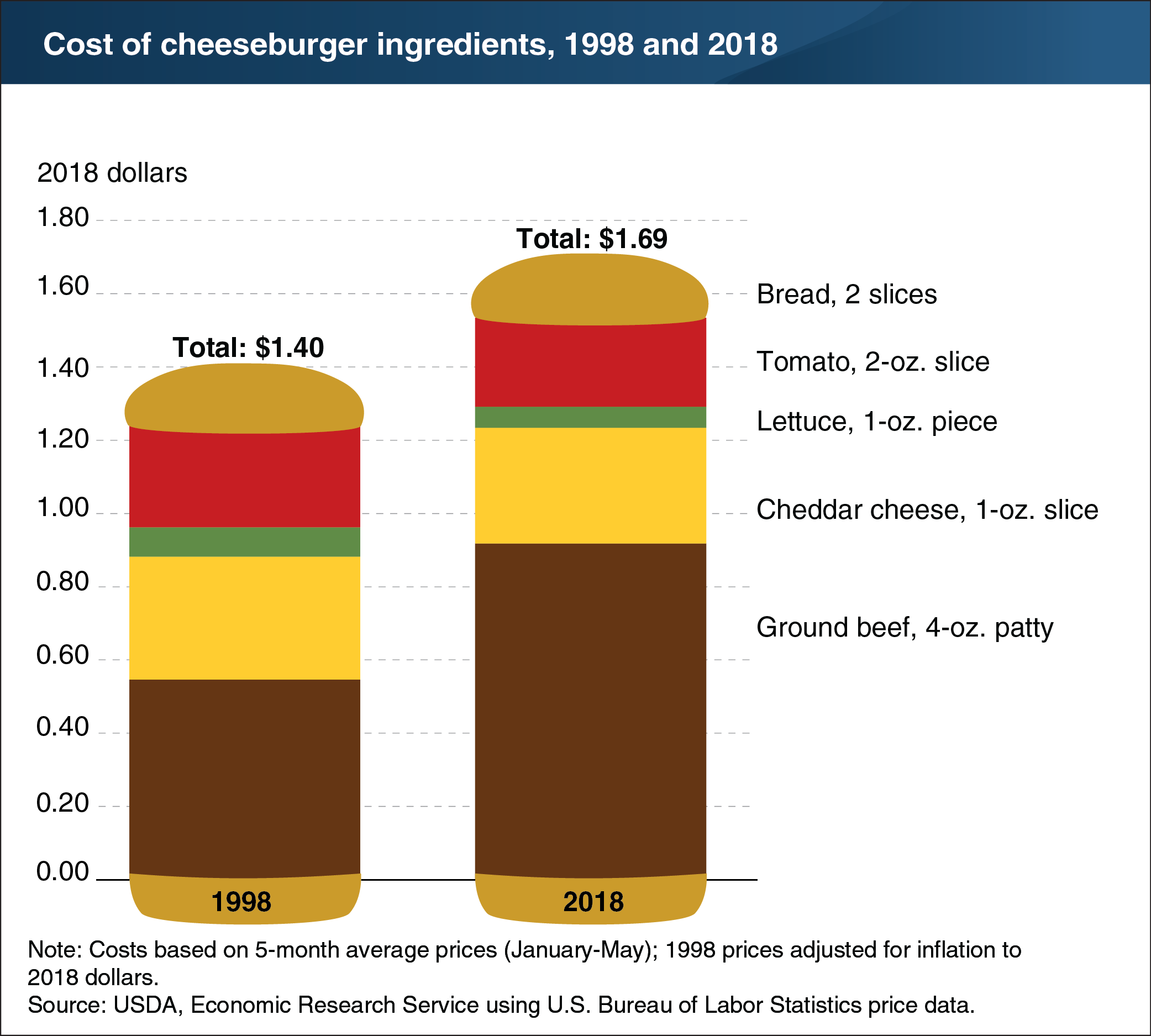 Chart showing the cost of cheeseburger ingredients, 1998 and 2018