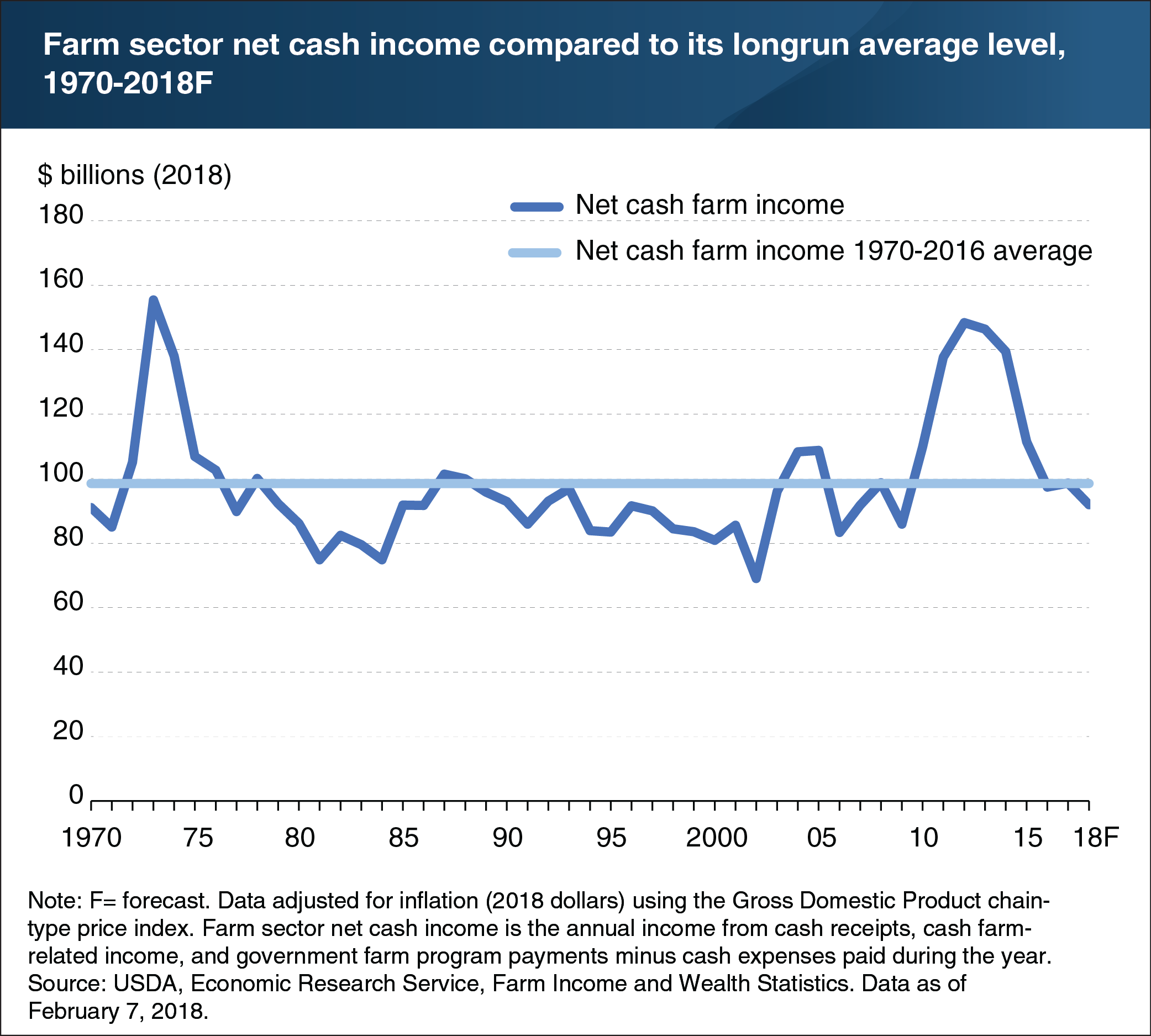 Chart showing farm sector net cash income compared to its longrun average level, 1970-2018F