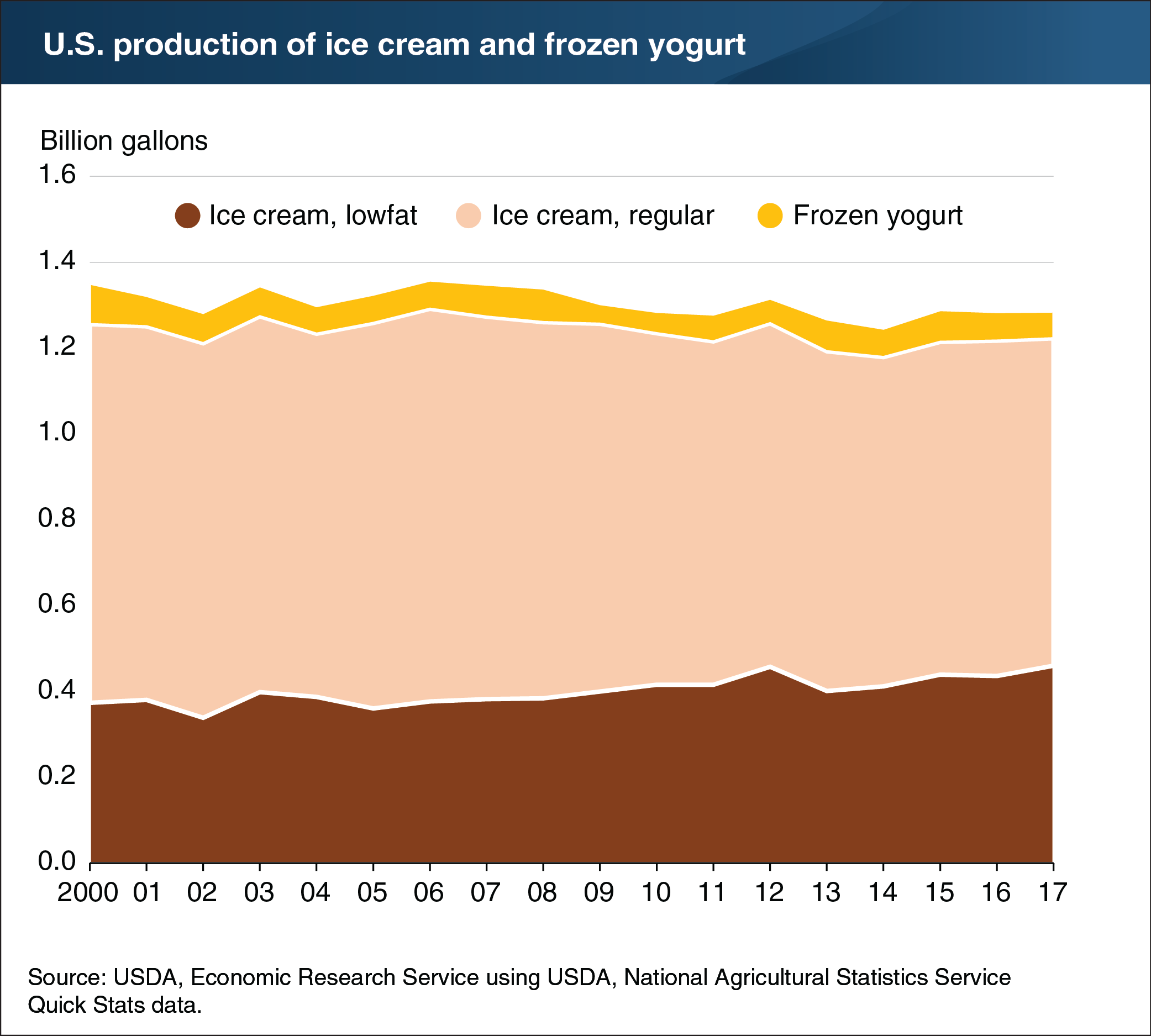 A chart showing U.S. production of ice cream and frozen yogurt