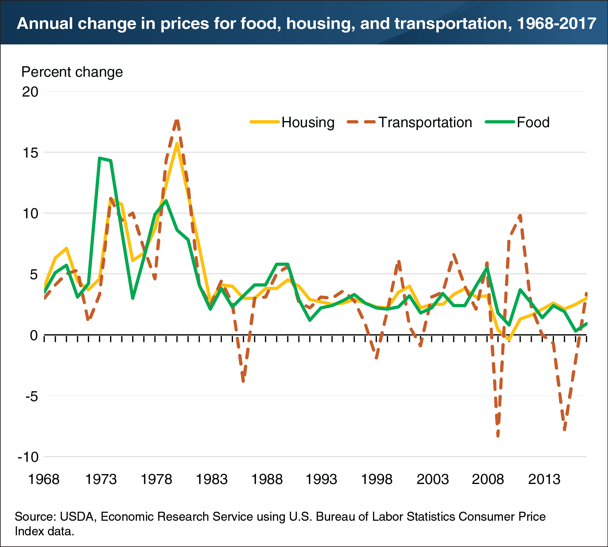 Chart showing annual change in prices for food, housing, and transportation, 1968-2017