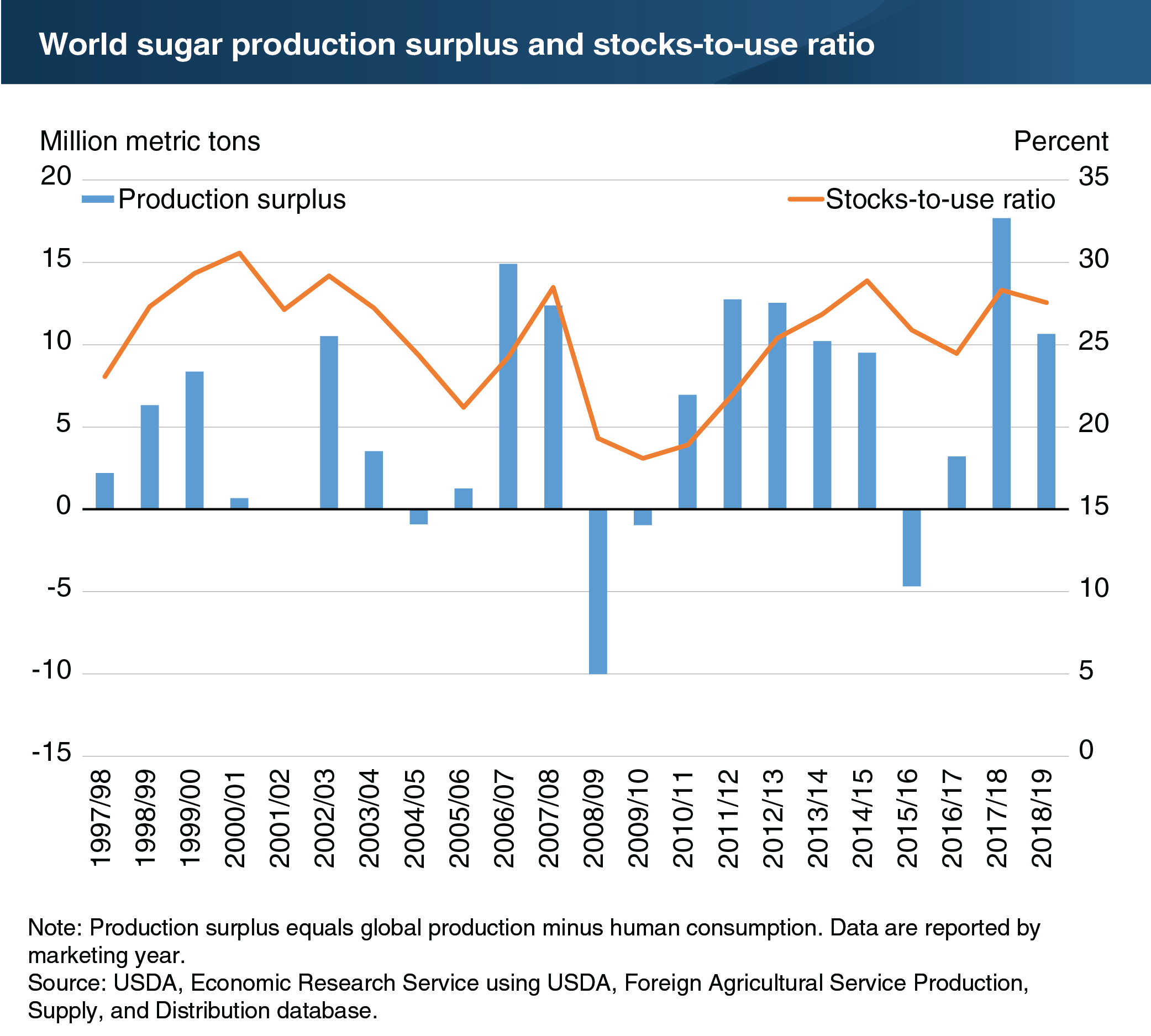 Chart showing world sugar production surplus and stocks-to-use ratio
