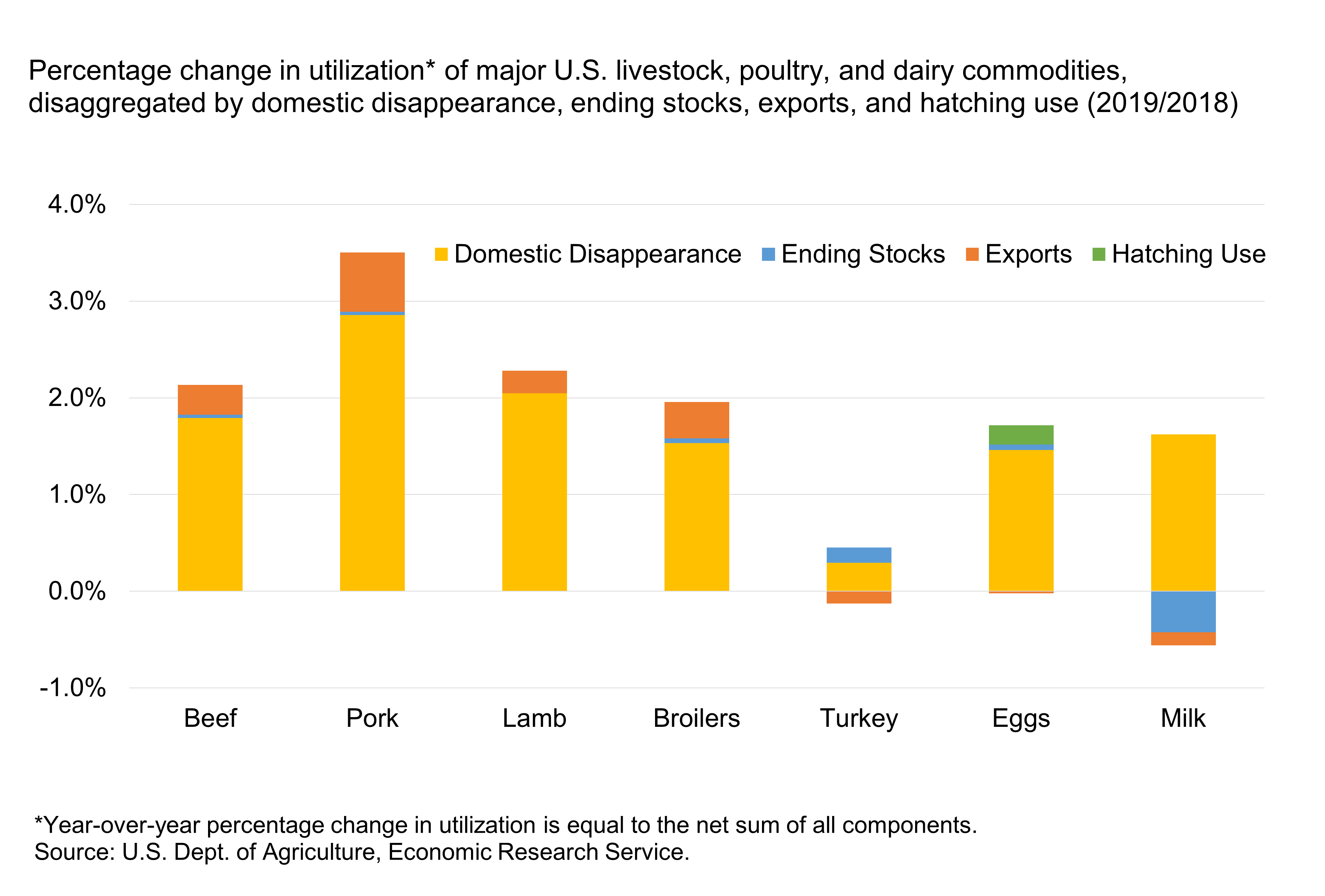chart showing percentage chang in utilization in major U.S. livestock, poultry, and dairy