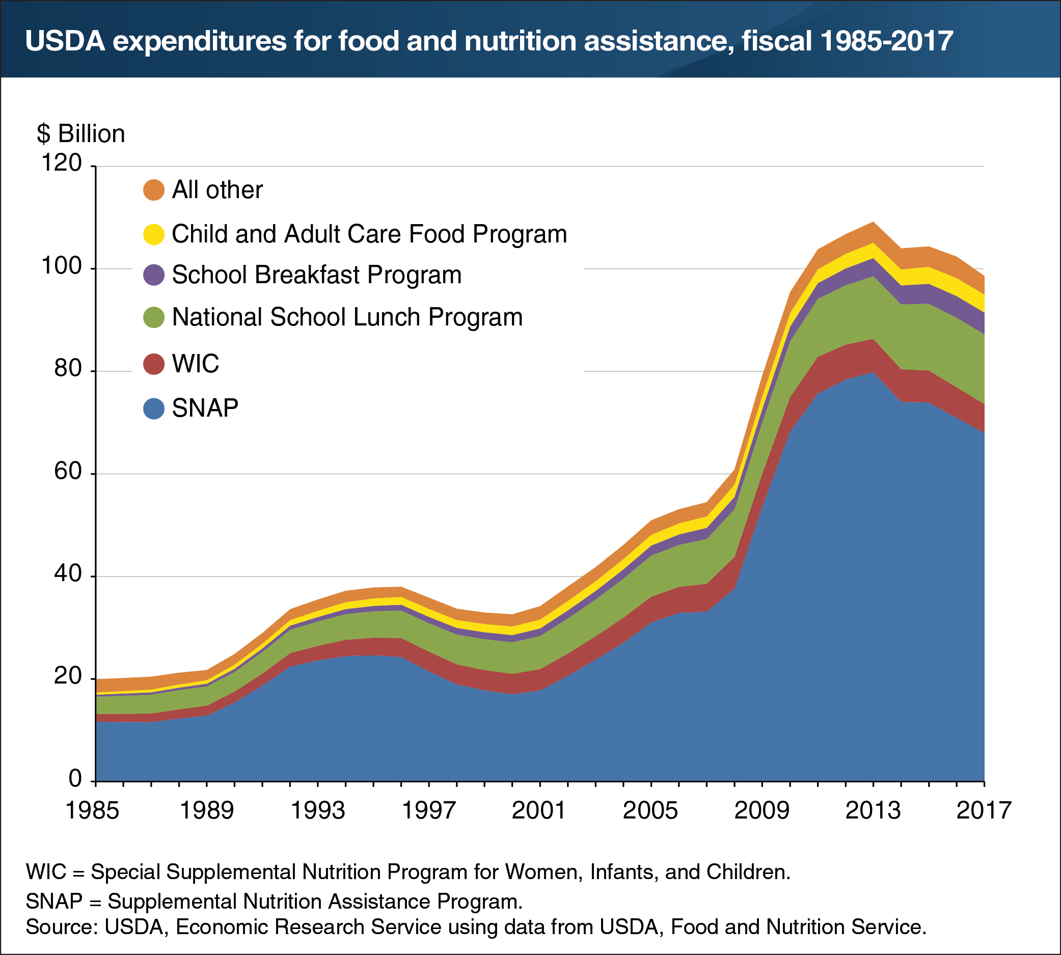 A chart showing USDA expenditures for food and nutrition assistance, fiscal 1985-2017
