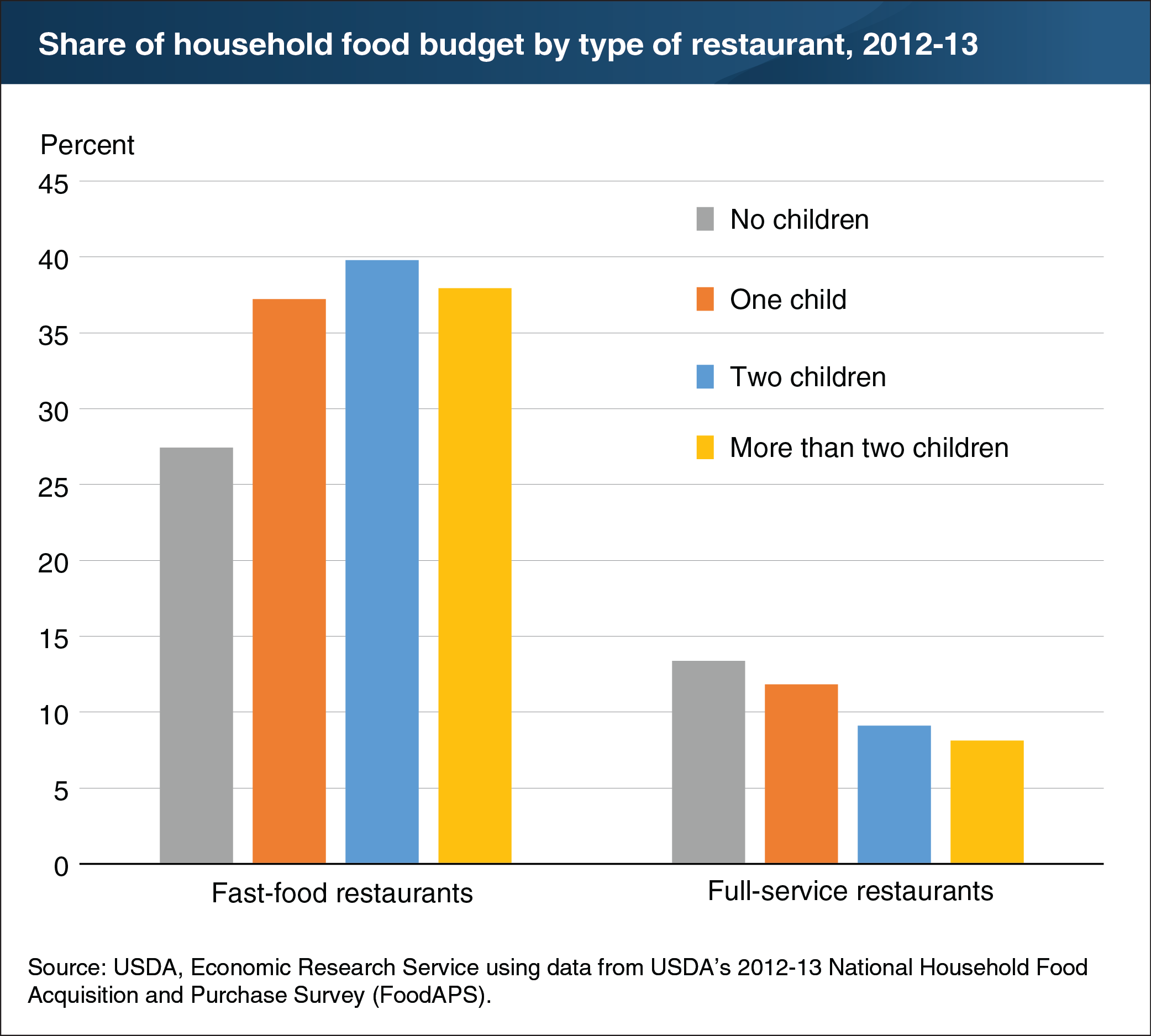 A chart showing share of household food budget by type of restaurant, 2012-13
