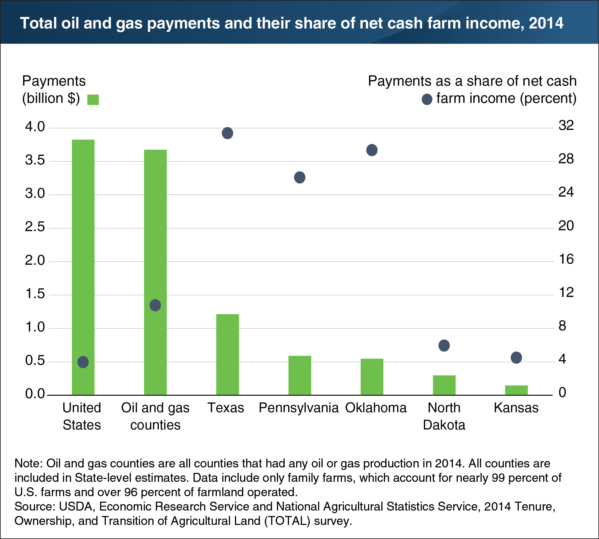 A chart showing total oil and gas payments and their share of net cash farm income, 2014