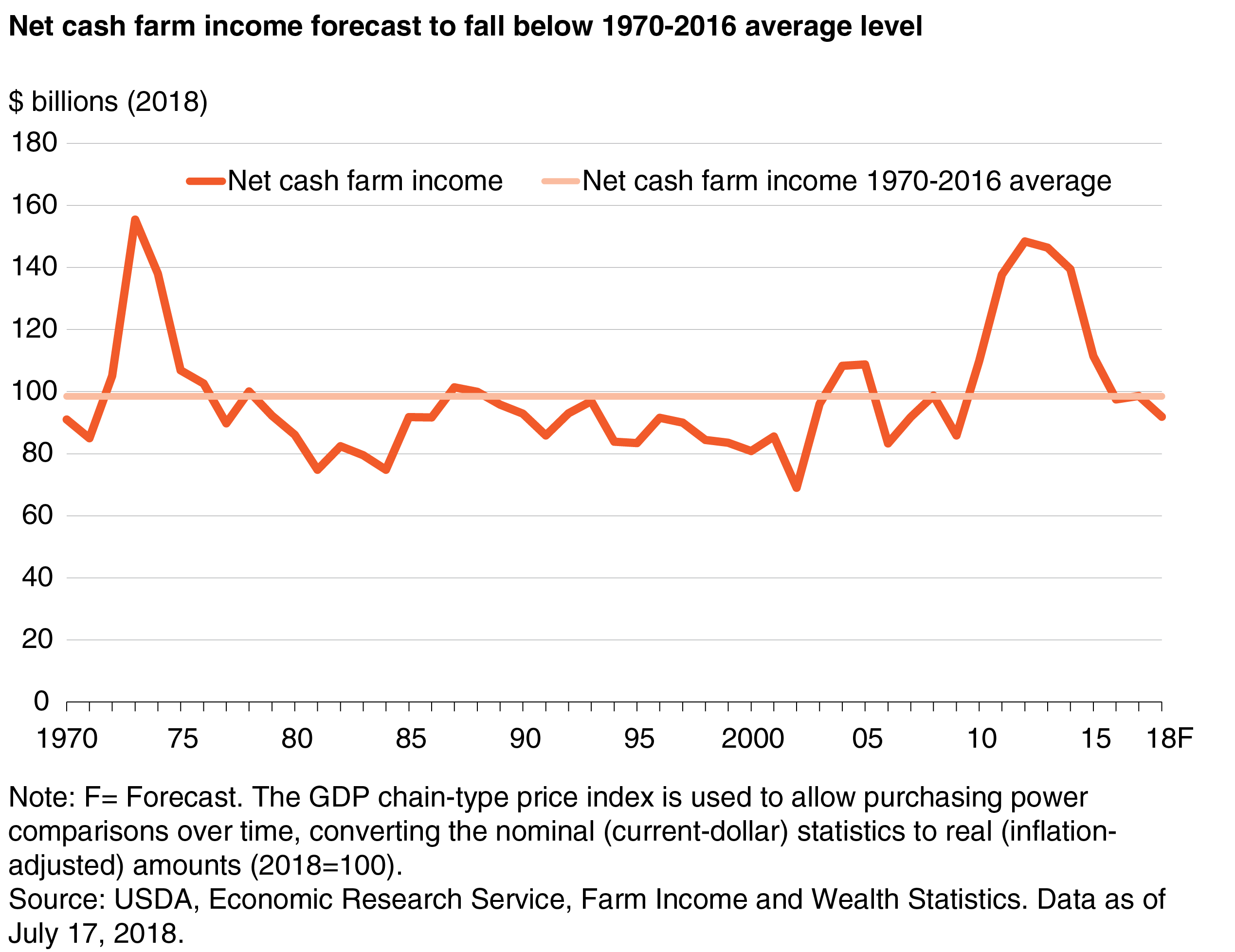 A chart shows trends in net cash farm income, which is forecast to fall below the 1970-2016 average level.
