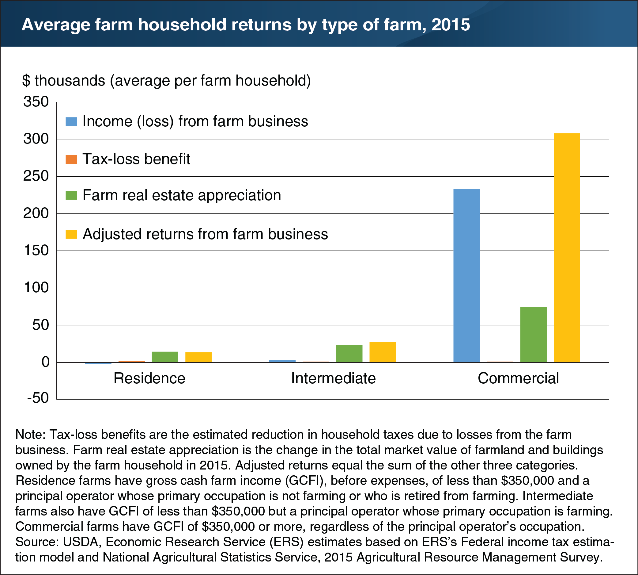 Chart showing average farm household returns by type of farm, 2015