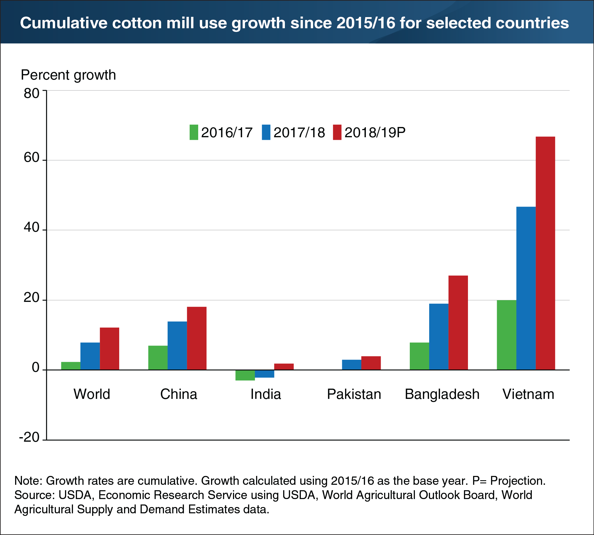 A chart showing cumulative cotton mill use growth since 2015/16 for selected countries