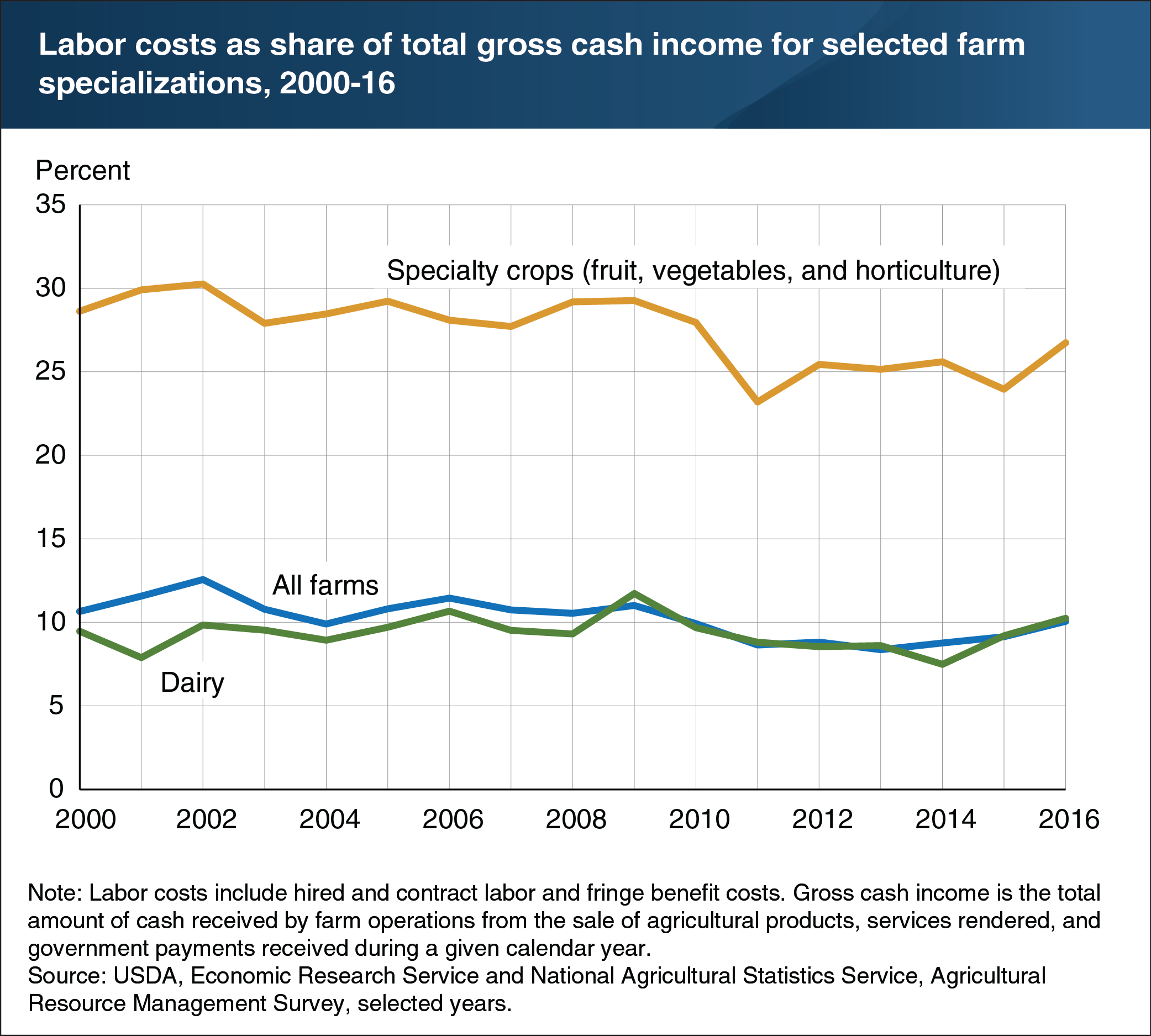 Chart showing labor costs as share of total gross cash income for selected farm specializations, 2000-16