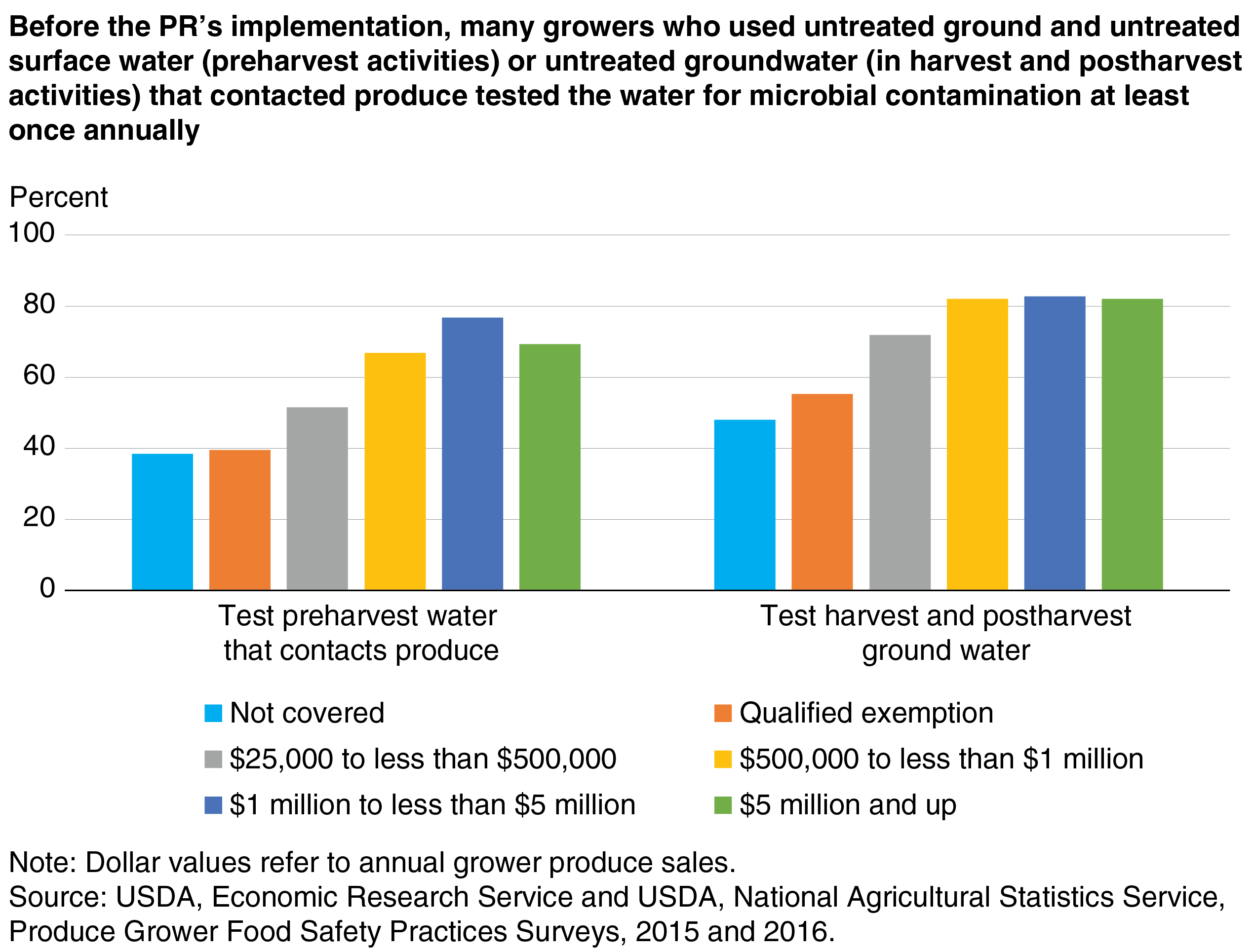 A column chart showing the shares of growers by sales levels that test water that contacts produce in the field and/or test harvest and post-harvest water.