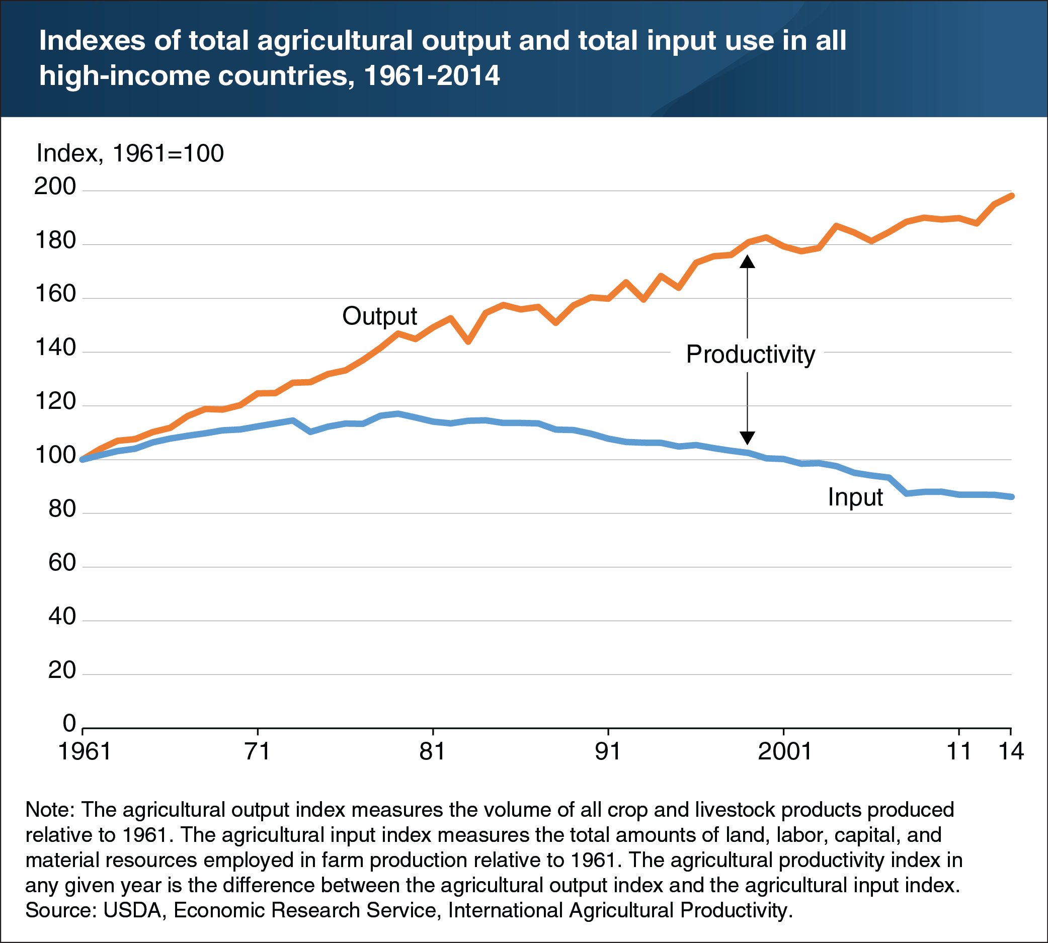 A chart showing indexes of total agricultural output and total input use in all high-income countries, 1961-2014