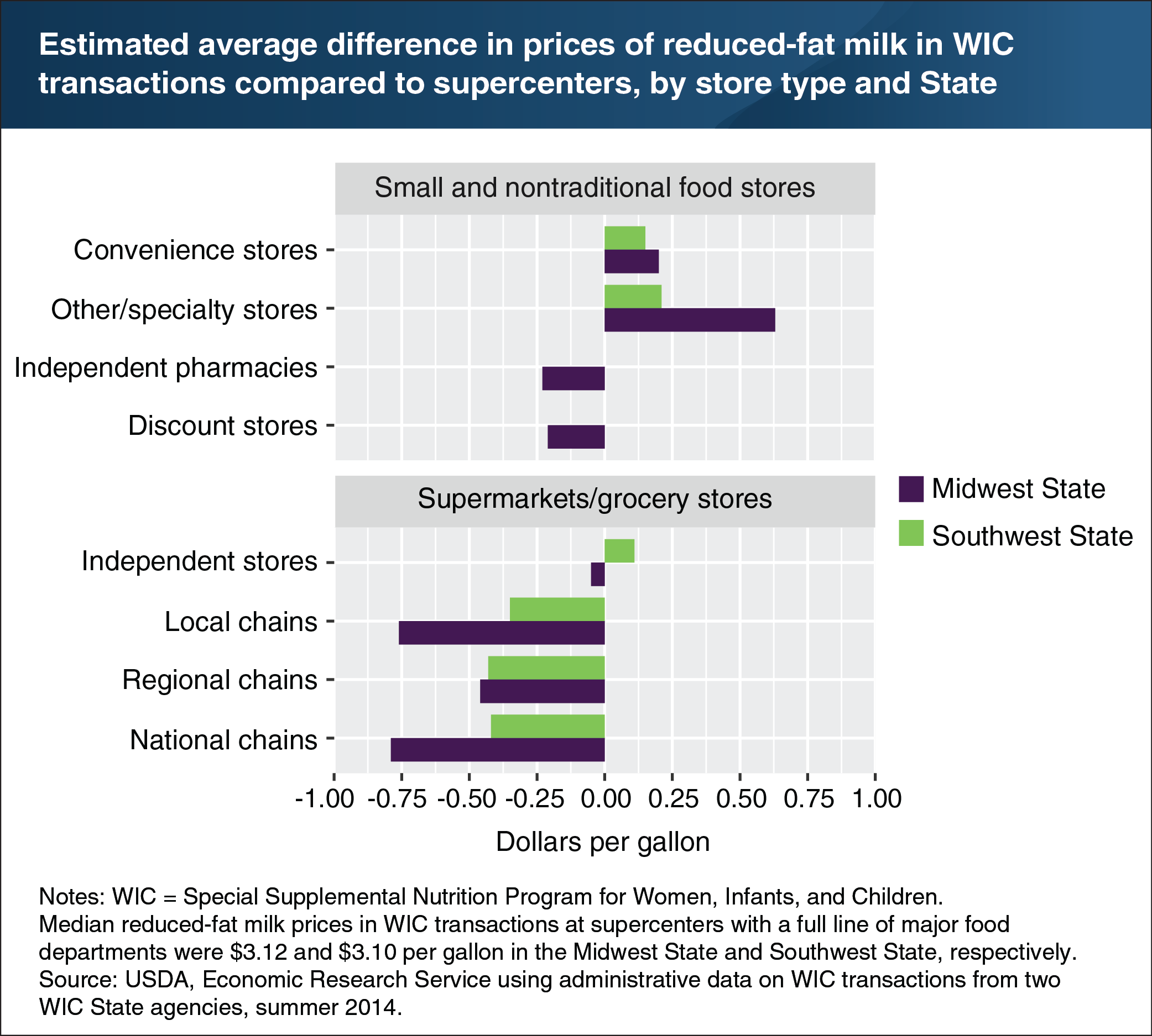 A chart showing estimated average difference in prices of reduced-fat milk in WIC transactions compared to supercenters, by store type and State