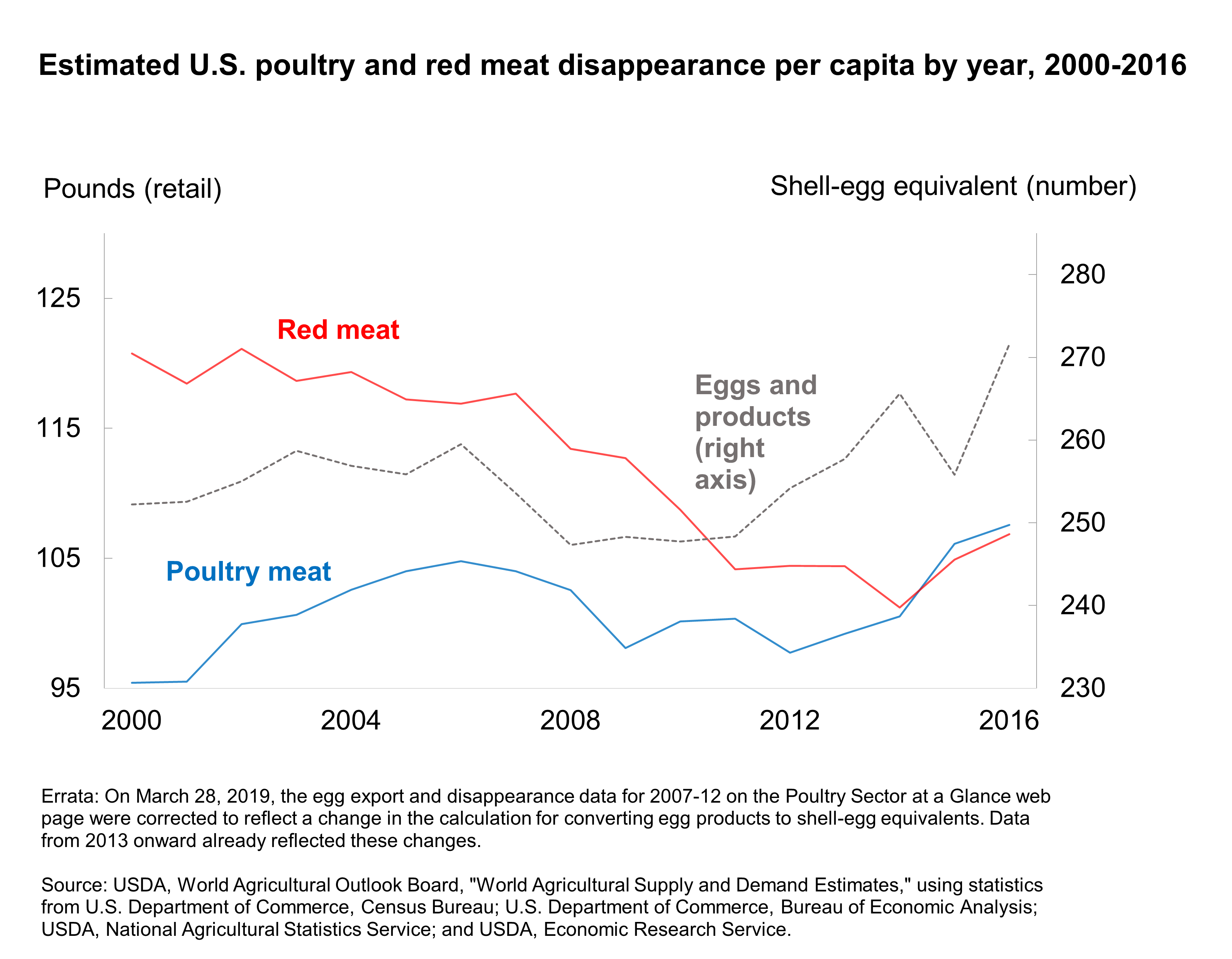 The chart shows estimated U.S. poultry and red meat disappearance per capita by year, 2000-2016