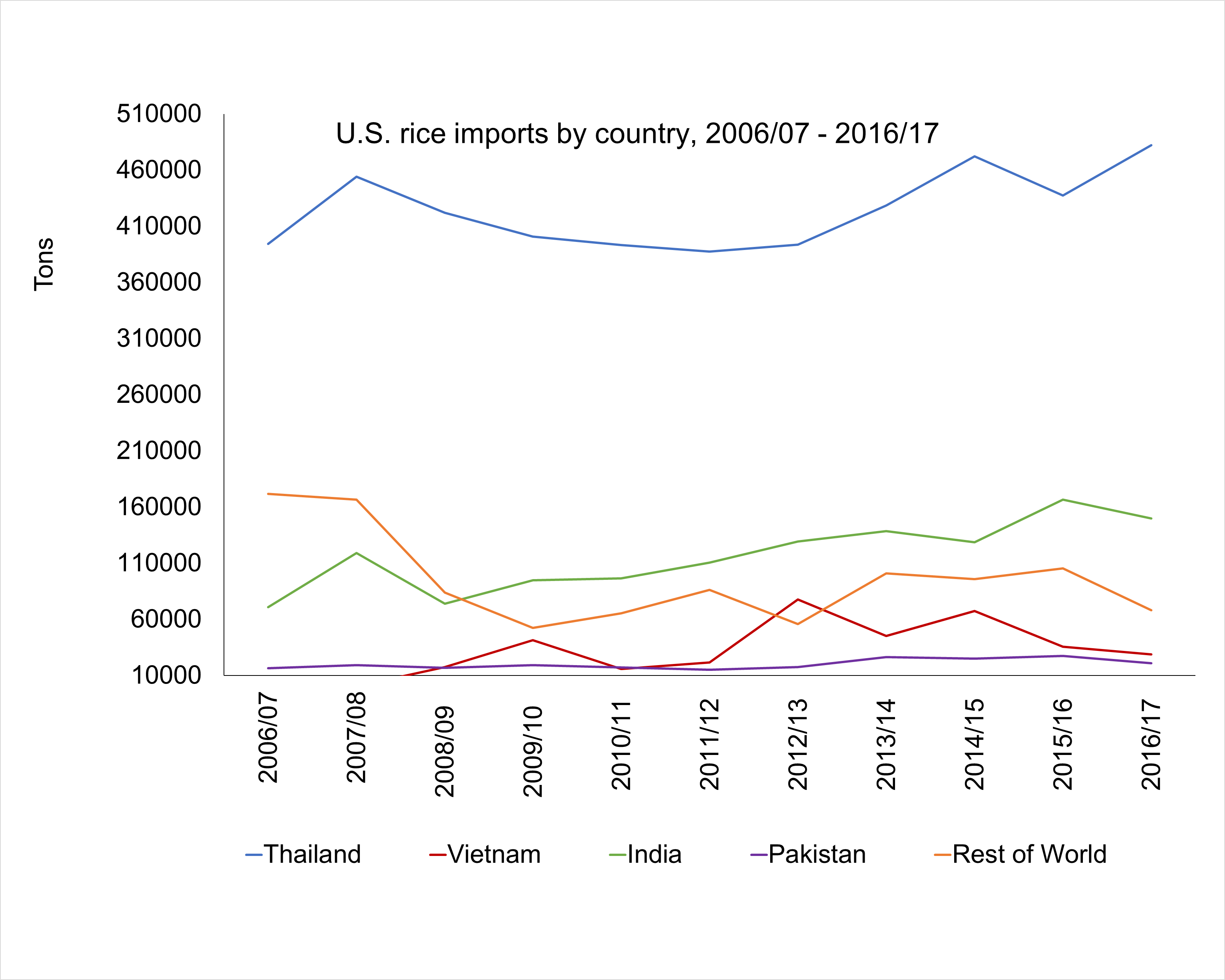 U.S. rice imports by source, marketing years 2006/07-2016/17