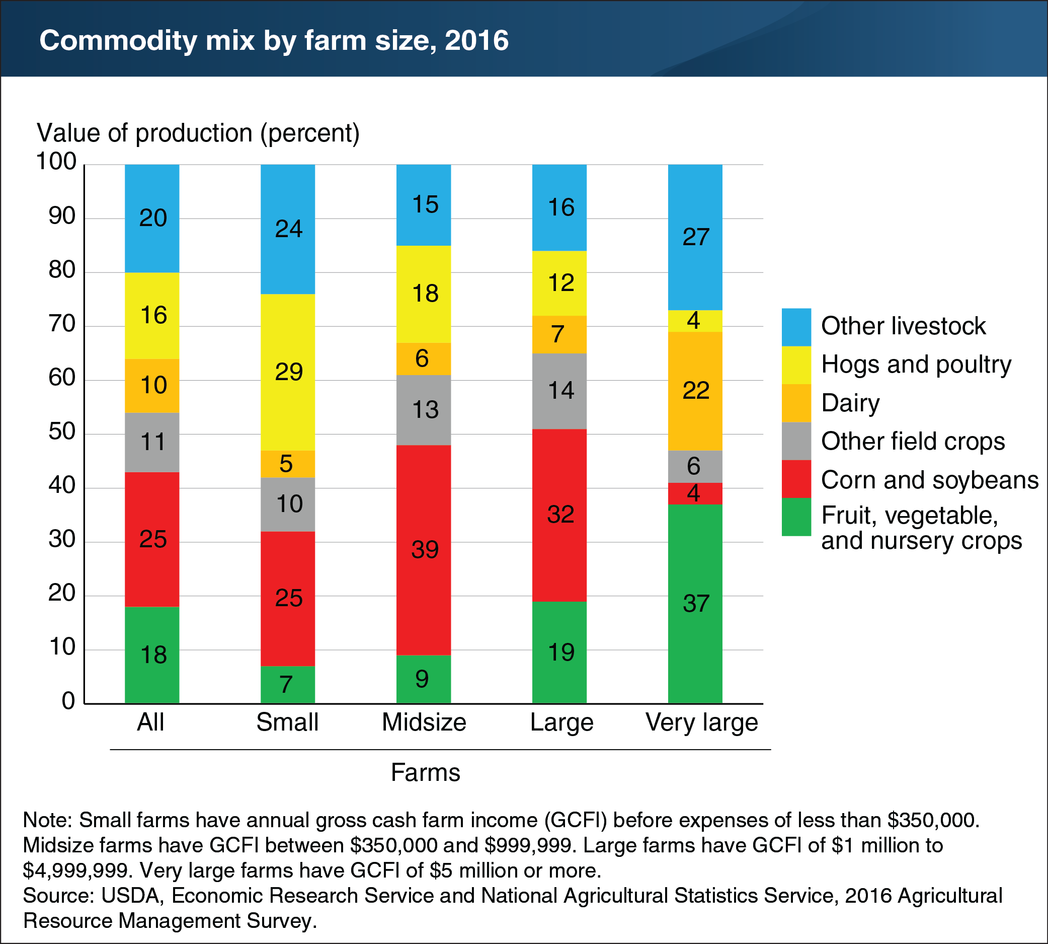 A chart showing commodity mix by farm size, 2016