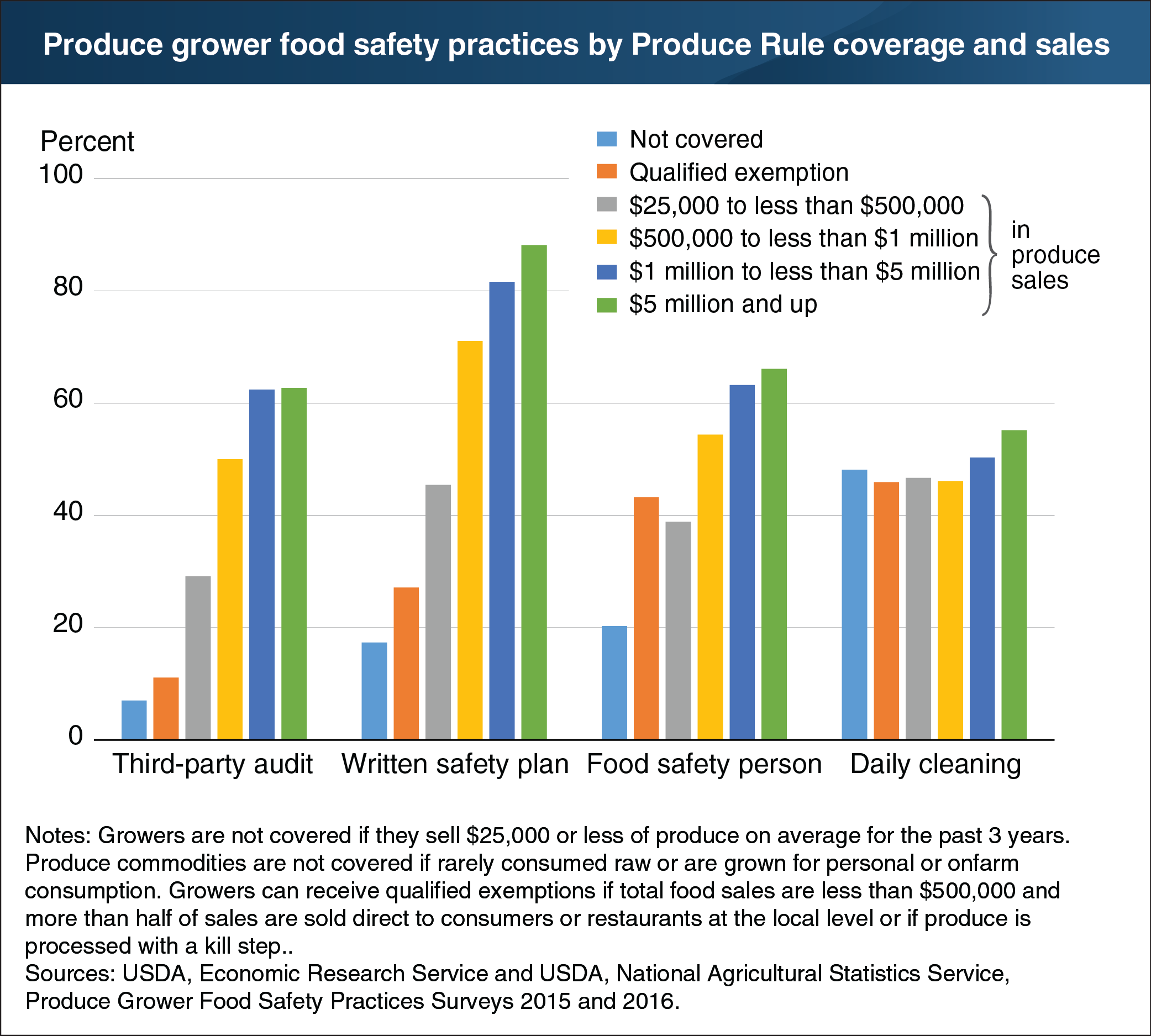 A chart showing produce grower food safety practices by Produce Rule coverage and sales