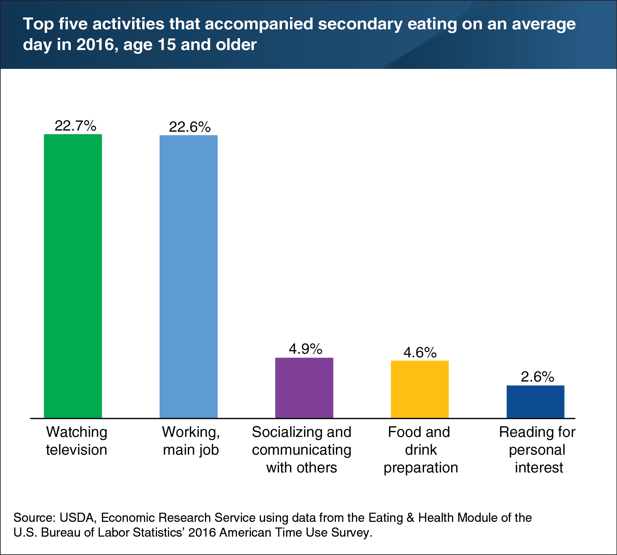 A chart showing top five activities that accompanied secondary eating on an average day in 2016, age 15 and older