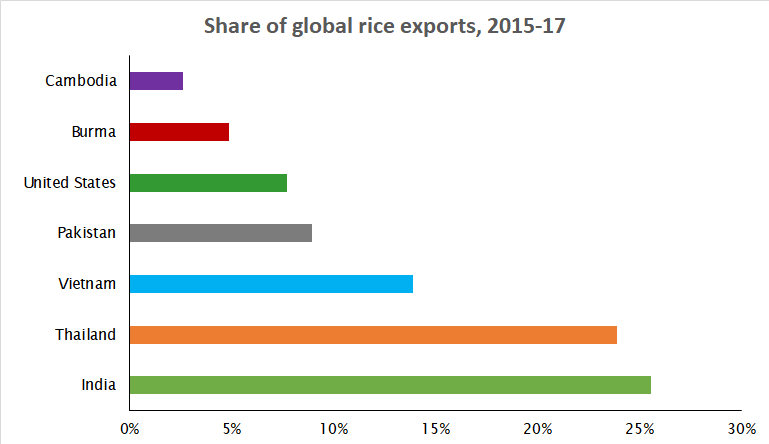 Share of global rice exports, 2015-17