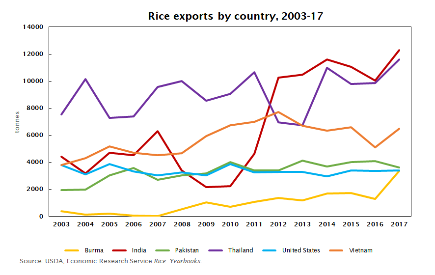 Exports by country, 2003-17