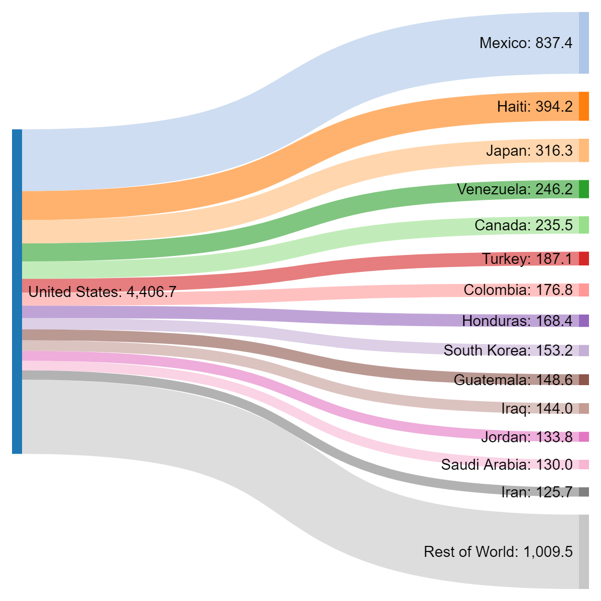 U.S. Rice Export Markets, 2012-17
