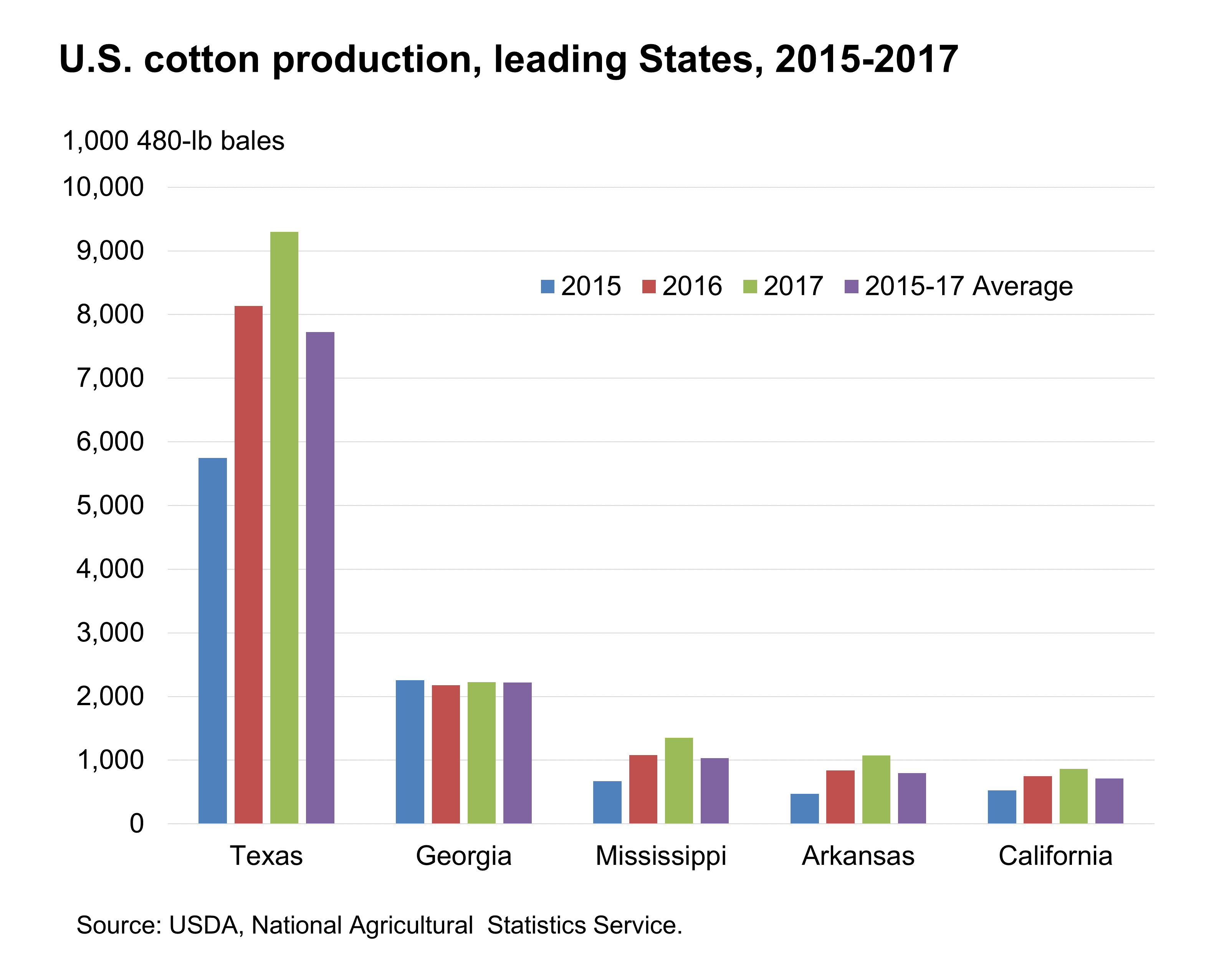 Chart showing U.S. cotton production leading states, 2017-2017