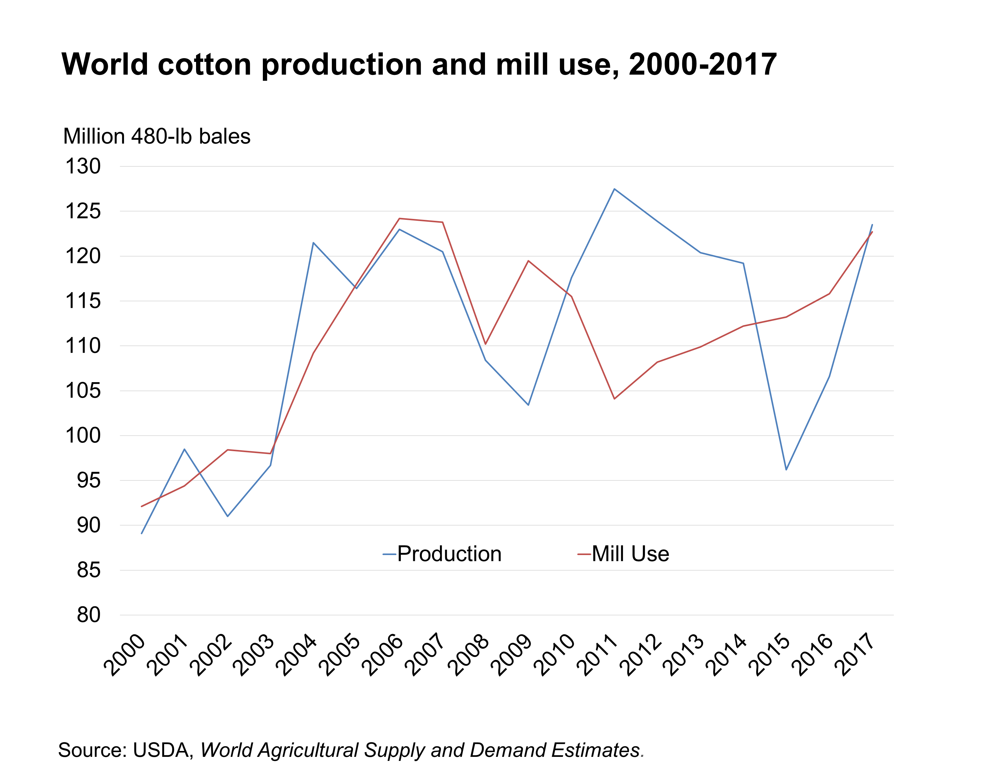 chart showing world cotton production and use, 1990-2017