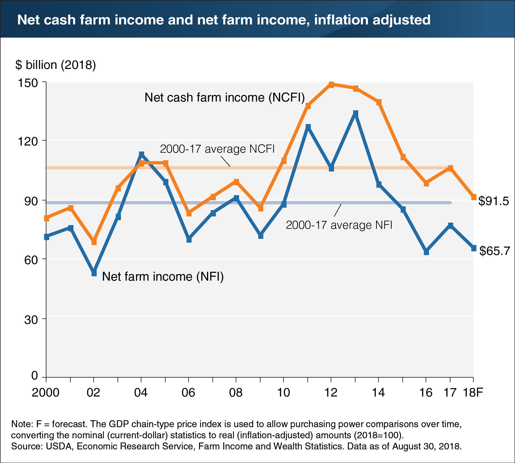 A chart showing net cash farm income and net farm income, inflation adjusted