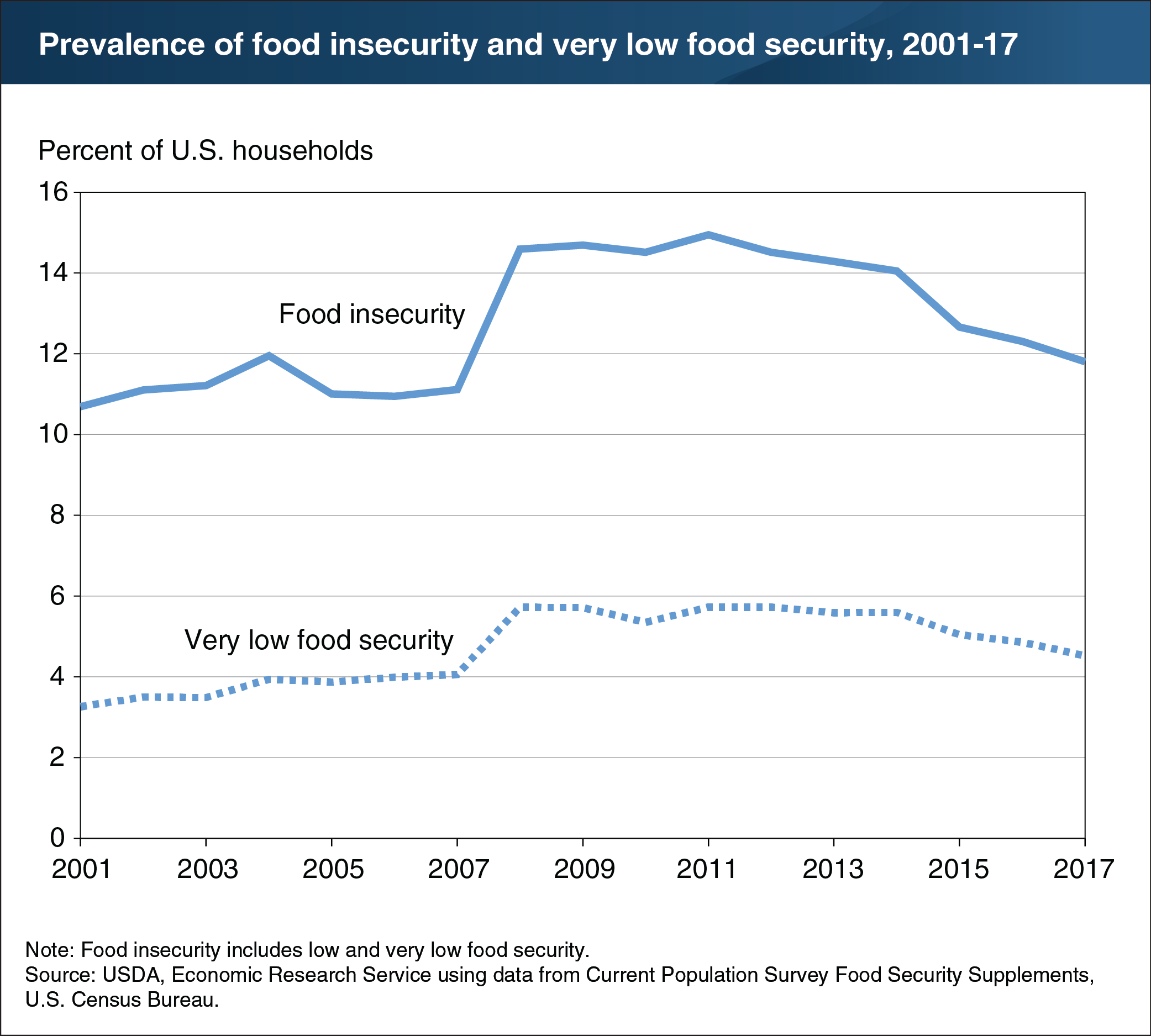 A chart showing prevalence of food insecurity and very low food security, 2001-17