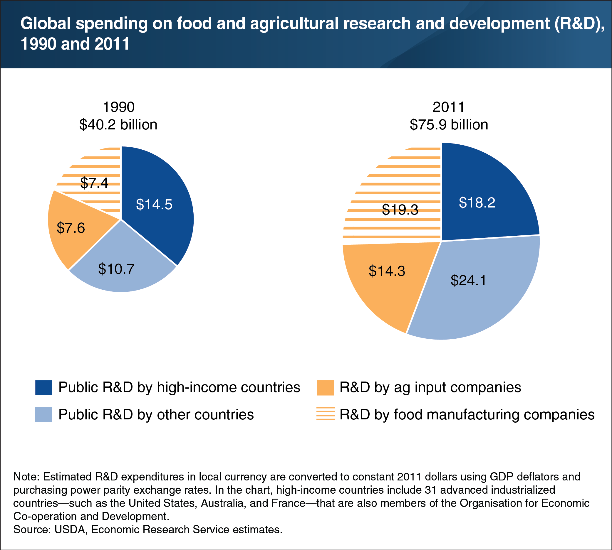 A chart showing global spending on food and agricultural research and development (R&D), 1990 and 2011