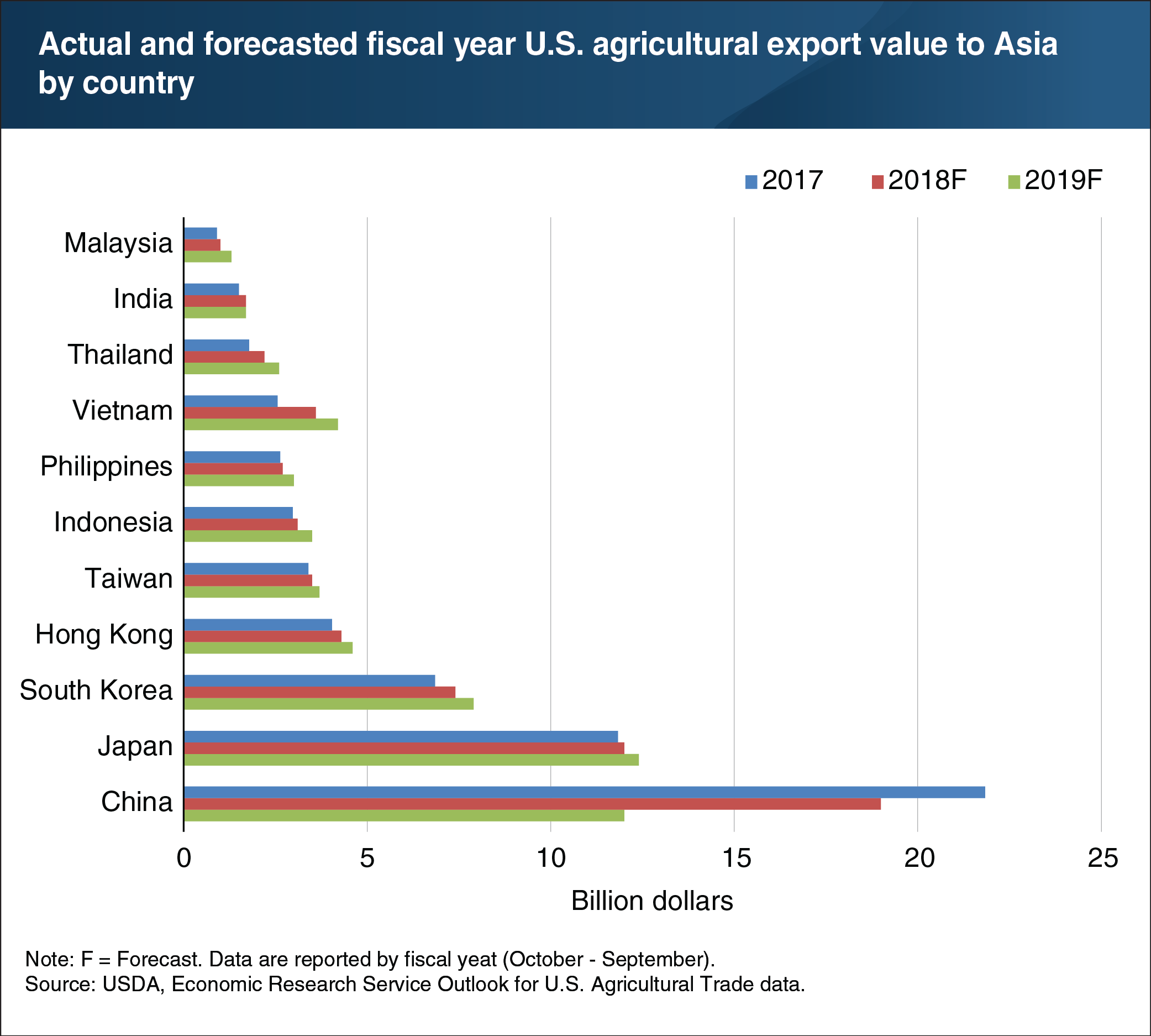 A chart showing actual and forecasted fiscal year U.S. agricultural export value to Asia by country
