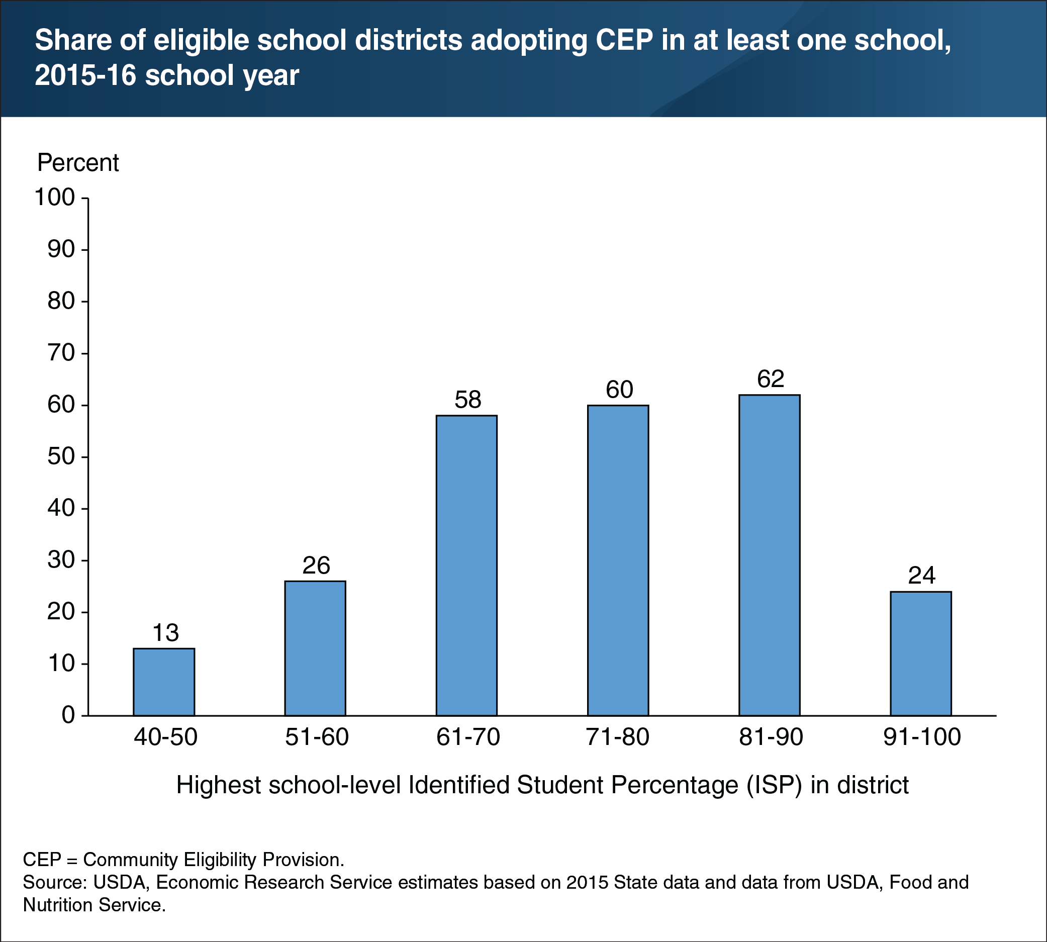 A chart showing share of eligible school districts adopting CEP in at least one school, 2015-16 school year