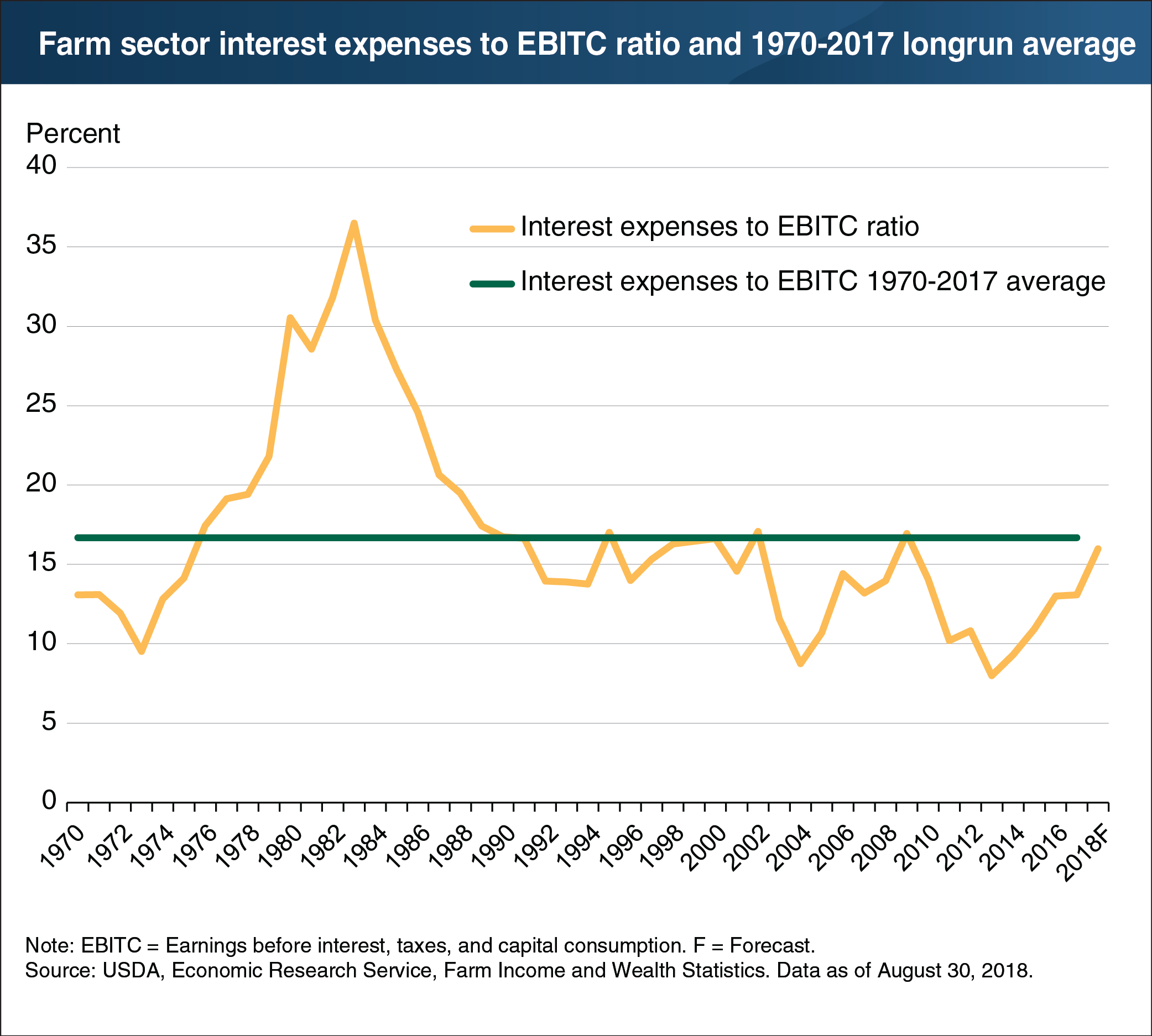 A chart showing farm sector interest expenses to EBITC ratio and 1970-2017 longrun average