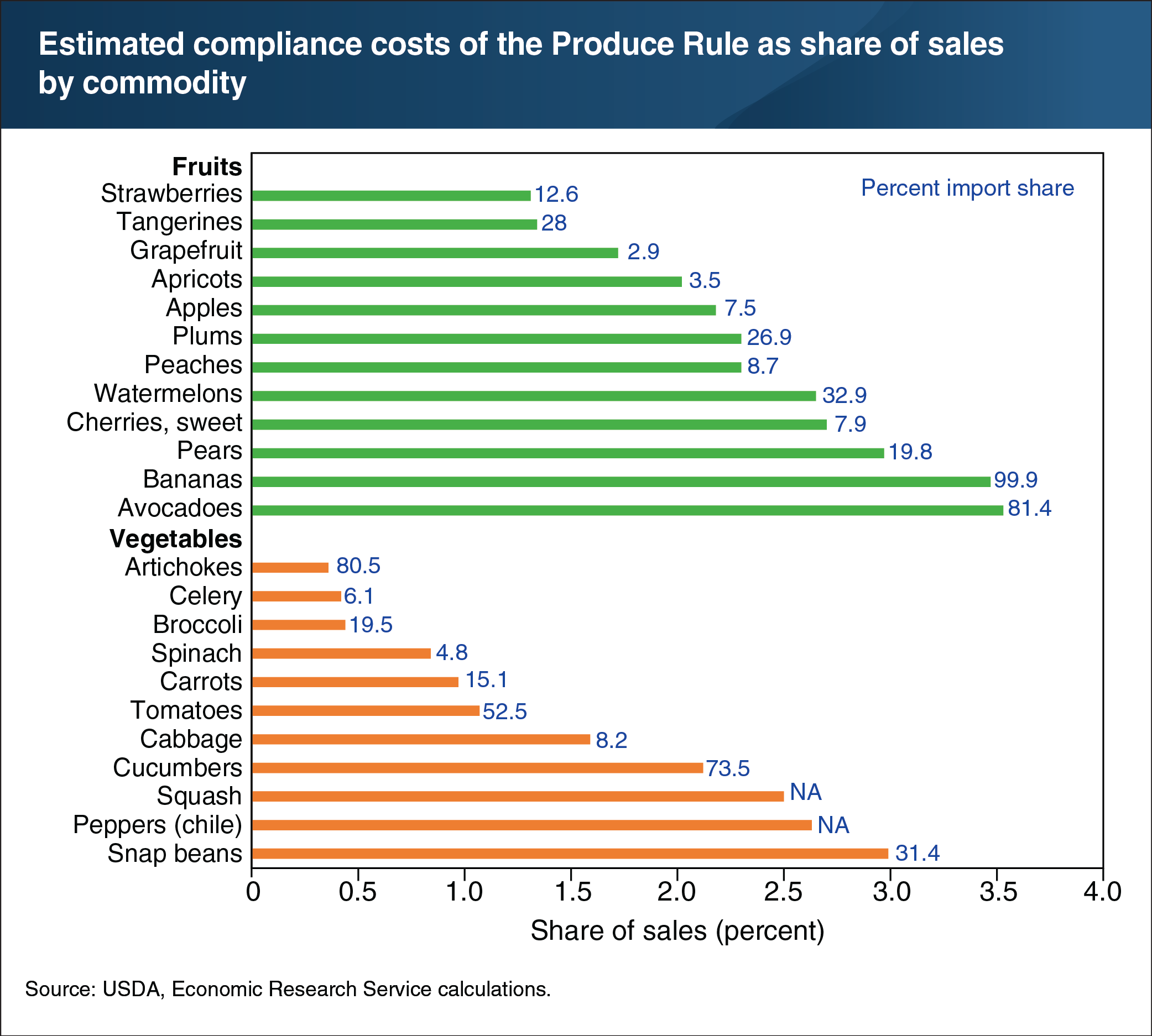 A chart showing estimated compliance costs of the Produce Rule as share of sales by commodity