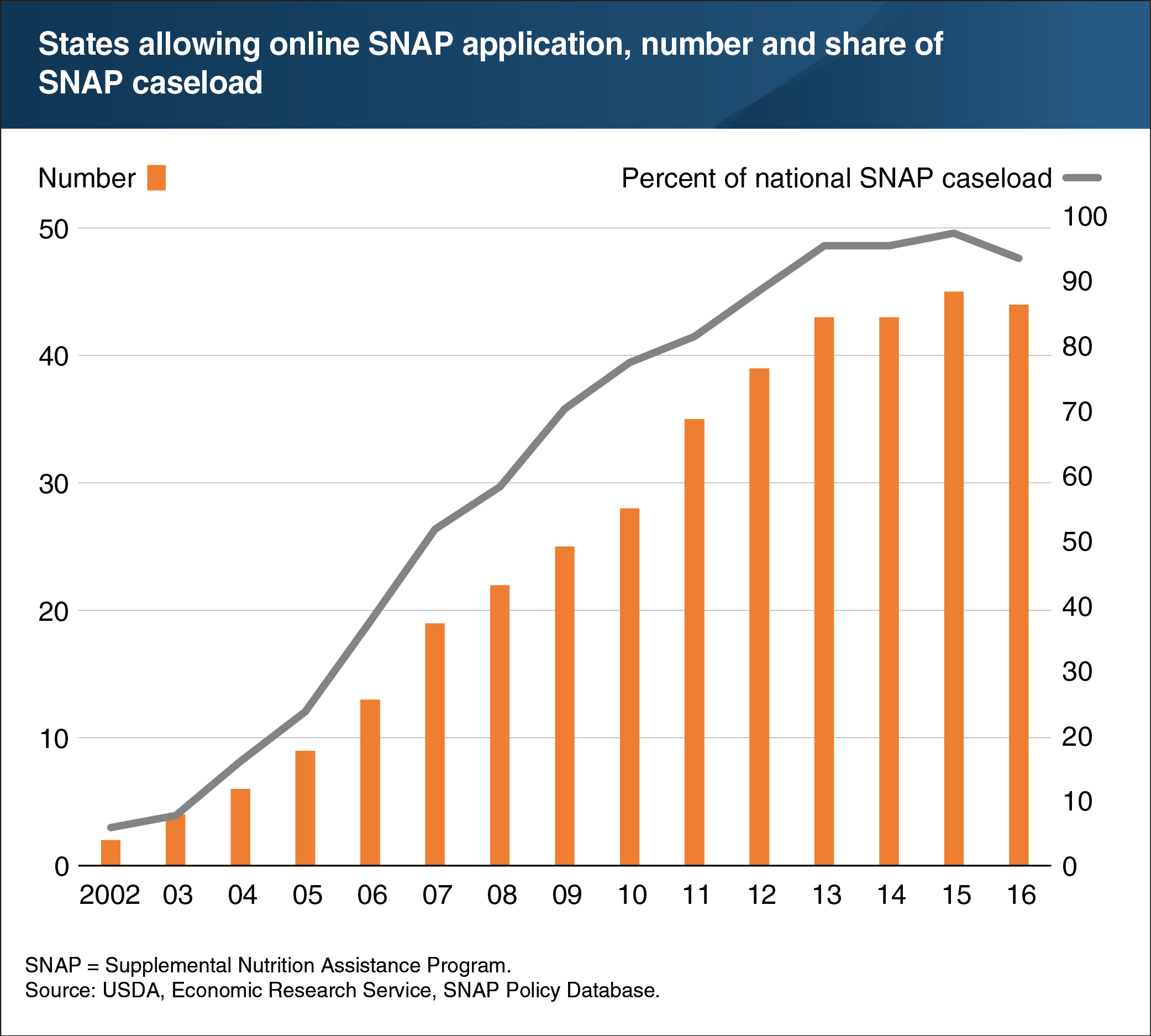 A chart showing States allowing online SNAP application, number and share of SNAP caseload