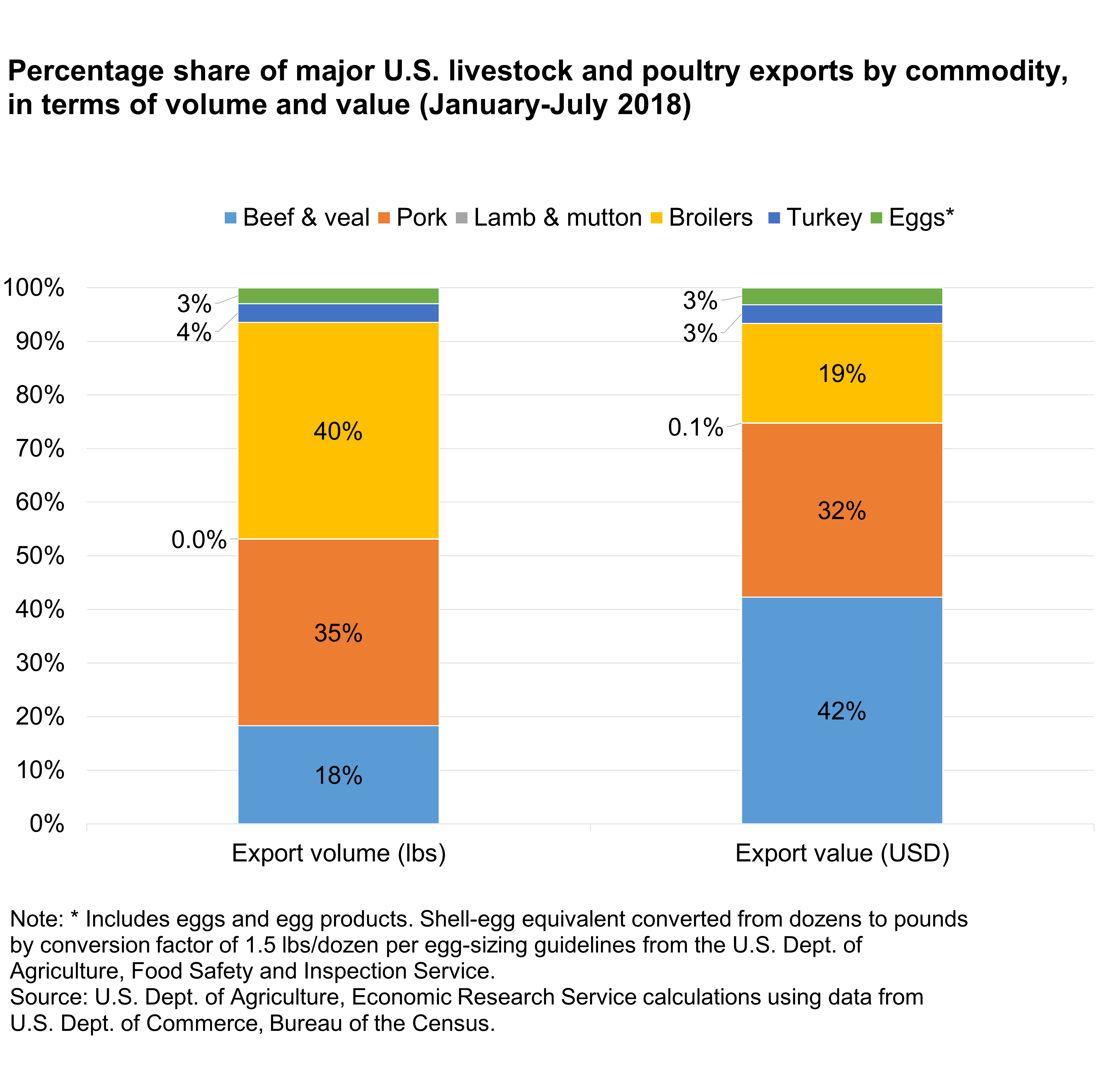 This chart shows: 'Percentage share of major U.S. livestock and poultry exports by commodity, in terms of volume and value (January-July 2018)'.