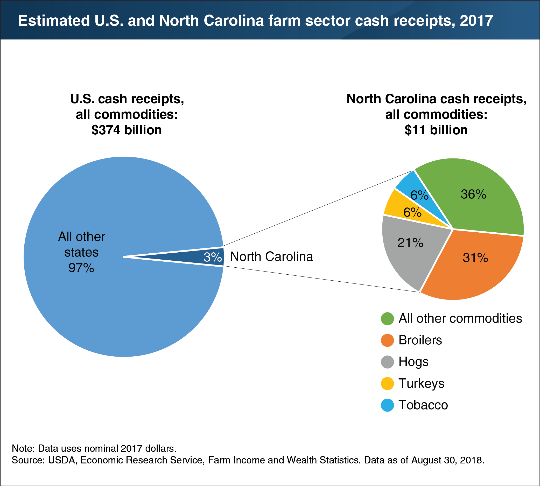 A chart showing estimated U.S. and North Carolina farm sector cash receipts, 2017